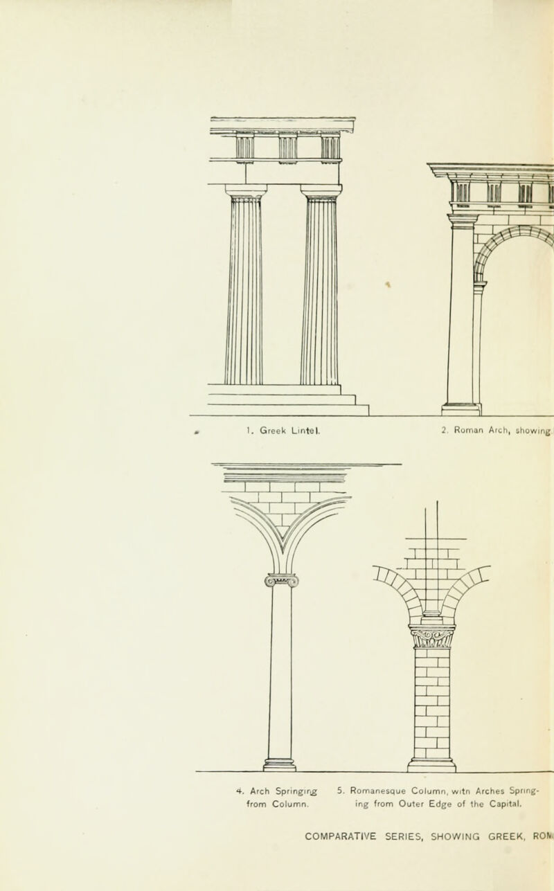 rT 3 1. Greek Lintel. 2 Roman Arch, ihowing 4, Arch Springing 5. Romanesque Column, witn Arches Sprmg- from Column. ing from Outer Edge of the Capital. COMPARATIVE SERIES, SHOWING GREEK, RON-