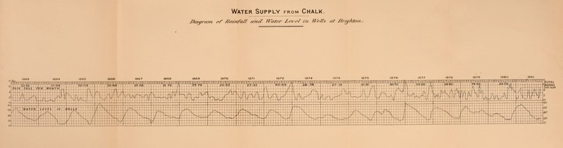 Water Supply from Chalk.