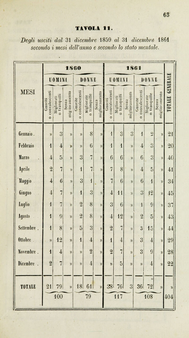 TAVOLA 11. Degli usciti dal 31 dicembre 1859 al 31 dicembre 1861 secondo i mesi dell'anno e secondo lo stato mentale. 1800 1861 0= — UOMINI DOIVIV E DOMINI DONN E MESI 9 'il iJ a = © O ■^ o O c il re ~ 1.2 .5P u o « 3 > o 2 = le £ o o Z u o CO- SE 3 > o o a jj s o •£ C « w.2 E 03 u o .1 É •^ o o CO™ te —■ ■~ e- 21 Gennaio. » 3 )) » 8 » 1 3 3 1 ^) )) Febbraio 1 4 » )ì 6 » 1 1 « 4 o )) 20 Marzo 4 5 » 3 7 » 6 6 » 6 3 » 40 Aprile 2 7 » 1 7 » 7 8 « 4 5 )) 41 Maggio 4 6 « 3 1 » 7 6 « 6 1 » 34 Giugno 4 7 )) 1 3 « 4 11 » 3 12 )) 45 Luglio 1 7 » 2 8 » 3 0 » 1 9 » 37 Agosto 1 9 )1 2 8 « 4 12 « 2 5 » 43 Settembre. 1 8 » 5 3 « 2 7 » 3 15 )) 44 Ottobre » 12 » 1 4 » 1 4 » 3 4 « 29 Novembre. 1 4 » » 2 » 2 7 » 3 9 » 28 Dicembre . 2 7 » » 4 » 7) 5 » » 4 » 22 TOTAIE 21 79 » 18 61 » 38 76 3 36 72 » ti IMI — 100 79 117 108 404