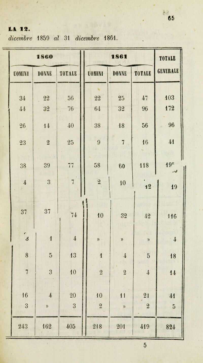 ' 65 LA 12. dicembre 1859 al 31 dicembre 1861. • 1860 1861 TOTALE UOMINI DONNE TOTALE DOMINI DONNE TOTALE GENERALE 34 22 56 22 25 47 103 ' 44 32 76 64 32 96 172 26 14 40 38 18 56 96 23 2 25 9 7 16 41 38 39 77 58 60 118 19c 4 3 7 2 1 10 1 | 12 19 37 37 74 i 10 32 42 116 r 1 4 » » » 4 8 5 13 1 4 5 18 7 3 10 2 2 4 14 16 4 20 10 11 21 41 3 » 3 2 » 2 5