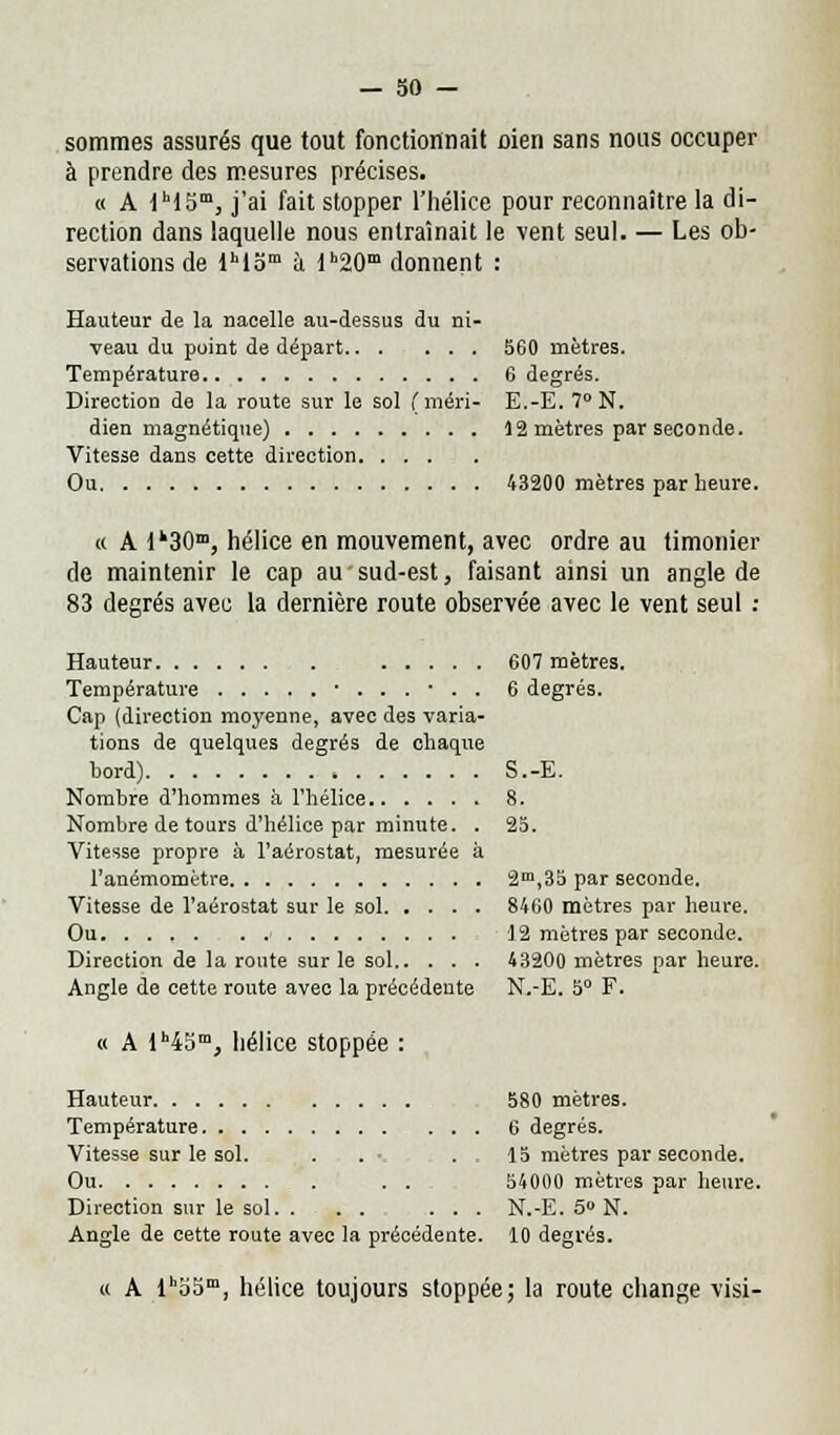 sommes assurés que tout fonctionnait oien sans nous occuper à prendre des mesures précises. « A lh15m, j'ai fait stopper l'hélice pour reconnaître la di- rection dans laquelle nous entraînait le vent seul. — Les ob- servations de lh15m à lh20m donnent : Hauteur de la nacelle au-dessus du ni- veau du point de départ 560 mètres. Température 6 degrés. Direction de la route sur le sol fméri- E.-E. 7°N. dien magnétique) 12 mètres par seconde. Vitesse dans cette direction Ou 43200 mètres par heure. « A ll30m, hélice en mouvement, avec ordre au timonier de maintenir le cap au sud-est, faisant ainsi un angle de 83 degrés avec la dernière route observée avec le vent seul : Hauteur 607 mètres. Température -...•.. 6 degrés. Cap (direction moyenne, avec des varia- tions de quelques degrés de chaque hord) S.-E. Nombre d'hommes à l'hélice 8. Nombre de tours d'hélice par minute. . 25. Vitesse propre à l'aérostat, mesurée à l'anémomètre 2m,35 par seconde. Vitesse de l'aérostat sur le sol 8460 mètres par heure. Ou - 12 mètres par seconde. Direction de la route sur le sol 43200 mètres par heure. Angle de cette route avec la précédente N.-E. 5° F. « A lh45m3 hélice stoppée : Hauteur 580 mètres. Température 6 degrés. Vitesse sur le sol. . . ■ ... 15 mètres par seconde. Ou . . 54000 mètres par heure. Direction sur le sol. . . . ... N.-E. 5 N. Angle de cette route avec la précédente. 10 degrés. « A lho5m, hélice toujours stoppée; la route change visi-