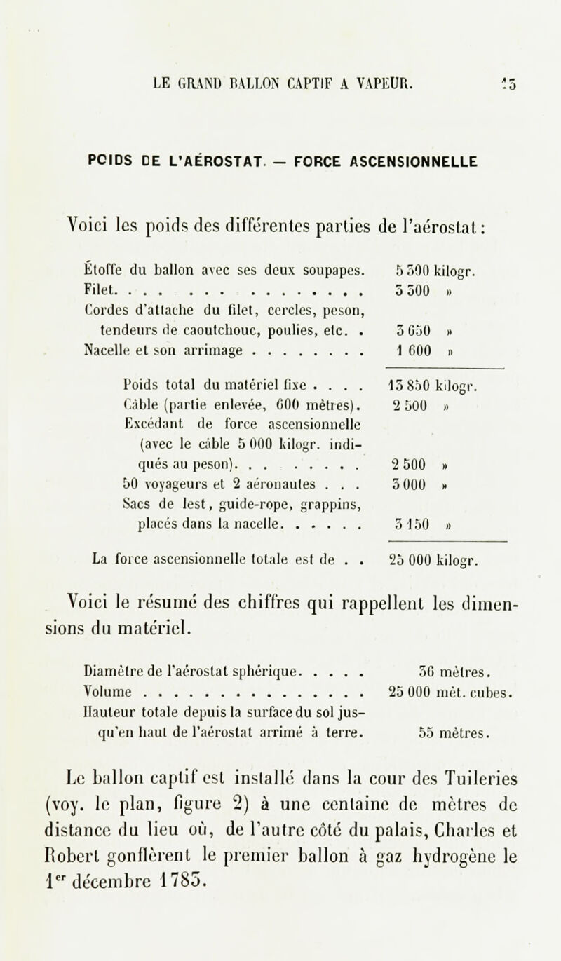 PCIDS DE L'AÉROSTAT. - FORCE ASCENSIONNELLE Voici les poids des différentes parties de l'aérostat : Etoffe du ballon avec ses deux soupapes. 5 300 kilogr. Filet 5 500 » Cordes d'attaché du filet, cercles, peson, tendeurs de caoutchouc, poulies, etc. . 3 050 » Nacelle et son arrimage 1 000 » Poids total du matériel fixe . . . . 13 860 kilogr. Câble (partie enlevée, 000 mètres). 2 500 » Excédant de force ascensionnelle (avec le câble 5 000 kilogr. indi- qués au peson) 2 500 » 50 voyageurs et 2 aéronautes . . . 5 000 » Sacs de lest, guide-rope, grappins, placés dans la nacelle 5 150 » La force ascensionnelle totale est de . . 25 000 kilogr. Voici le résumé des chiffres qui rappellent les dimen- sions du matériel. Diamètre de l'aérostat sphérique 50 mètres. Volume 25 000 met. cubes. Hauteur totale depuis la surface du sol jus- qu'en haut de l'aérostat arrimé à terre. 55 mètres. Le ballon captif est inslallé dans la cour des Tuileries (voy. le plan, figure 2) à une centaine de mètres de distance du lieu où, de l'autre côté du palais, Charles et Robert gonflèrent le premier ballon à gaz hydrogène le 1 décembre 1785.