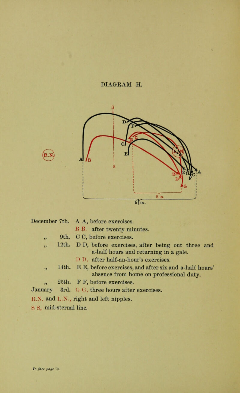 6?^7 December 7th. 9th. 12th. 14th. 25th. 3rd. January A A, before exercises. B B. after twenty minutes. C C, before exercises. D D, before exercises, after being out three and a-half hours and returning in a gale. I) D, after half-an-hour's exercises. E E, before exercises, and after six and a-half hours' absence from home on professional duty. F F, before exercises. (i (1. three hours after exercises. K.N, and L.N., right and left nipples. S S, mid-sternal line.