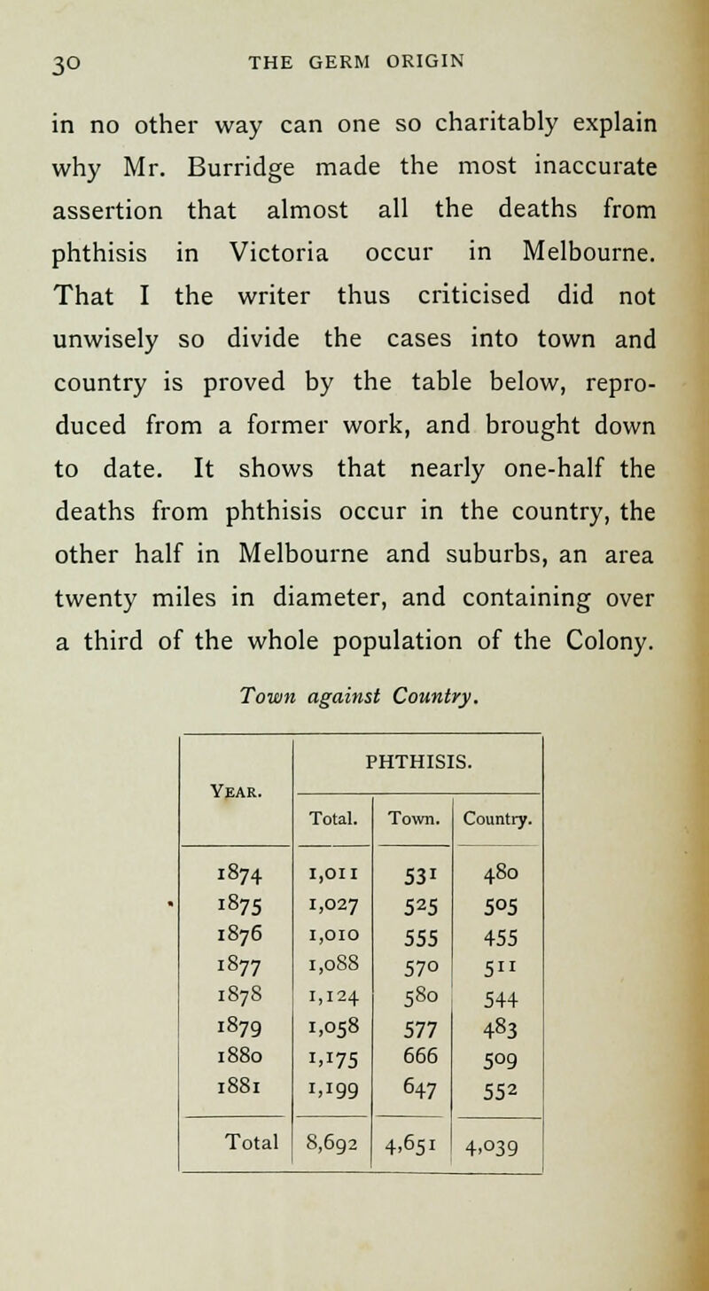 in no other way can one so charitably explain why Mr. Burridge made the most inaccurate assertion that almost all the deaths from phthisis in Victoria occur in Melbourne. That I the writer thus criticised did not unwisely so divide the cases into town and country is proved by the table below, repro- duced from a former work, and brought down to date. It shows that nearly one-half the deaths from phthisis occur in the country, the other half in Melbourne and suburbs, an area twenty miles in diameter, and containing over a third of the whole population of the Colony. Town against Country. Year. PHTHISIS. Total. Town. Country. 1874 1875 1876 1877 1878 1879 1880 1881 1,011 1,027 1,010 1,088 1,124 1,058 I.I75 1,199 531 525 555 57° 580 577 666 647 4,651 480 505 455 511 544 483 5°9 552 Total 8,692 4.039