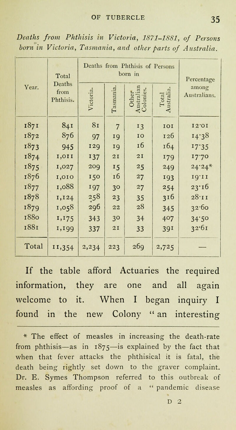 Deaths from Phthisis in Victoria, 1871-1881, of Persons born in Victoria, Tasmania, and other parts of Australia. Deaths from Phthisis of Persons Year. Total Deaths from Phthisis. born in Percentage among Australians. 0 0 > Other Australian Colonies. 0 a H g 1871 841 81 7 13 101 12'01 1872 876 97 19 10 126 H-38 1873 945 129 19 16 164 !7-35 1874 1,011 137 21 21 179 1770 1875 1.027 209 15 25 249 24-24* 1876 I,OIO 150 l6 27 193 19-11 1877 1,088 197 3° 27 254 23-16 1878 1,124 258 23 35 316 28-11 1879 1,058 296 22 28 345 32-60 1880 M75 343 30 34 407 34'5° 1881 1,199 337 21 33 391 32-61 Total H.354 2,234 223 269 2,725 — If the table afford Actuaries the required information, they are one and all again welcome to it. When I began inquiry I found in the new Colony  an interesting * The effect of measles in increasing the death-rate from phthisis—as in 1875—is explained by the fact that when that fever attacks the phthisical it is fatal, the death being rightly set down to the graver complaint. Dr. E. Symes Thompson referred to this outbreak of measles as affording proof of a  pandemic disease D 2