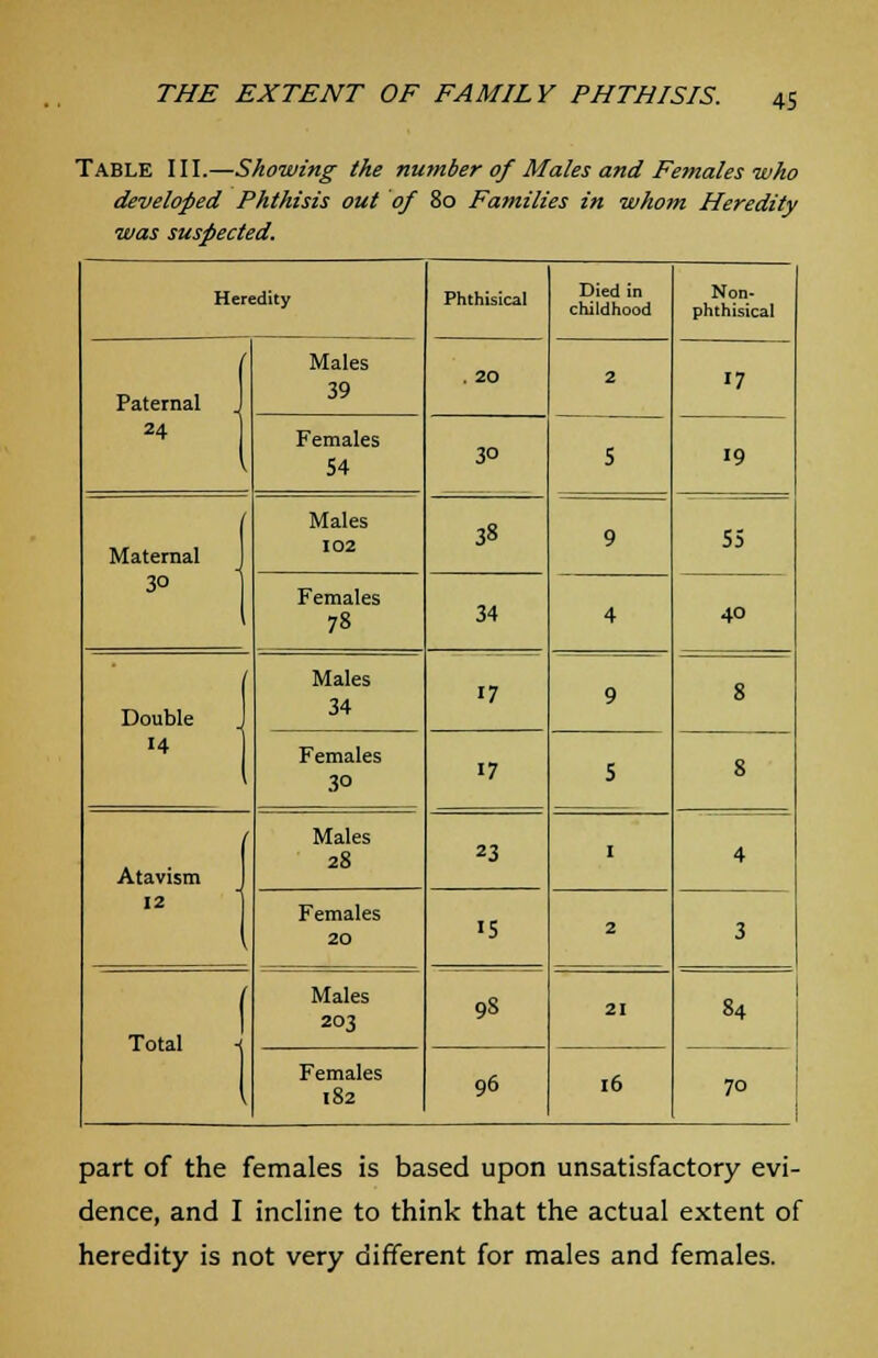 TABLE III.—Showing the number of Males and Females who developed Phthisis out of 80 Families in whom Heredity was suspected. Heredity Phthisical Died in childhood Non- phthisical Paternal J 24 Males 39 . 20 2 «7 Females 54 3° 5 «9 Maternal 3° Males 102 38 9 55 Females 78 34 4 40 Double J Males 34 17 9 8 Females 3° 17 5 8 Atavism Males 28 23 1 4 Females 20 15 2 3 Total -i Males 203 Females 182 9S 21 84 96 16 70 part of the females is based upon unsatisfactory evi- dence, and I incline to think that the actual extent of heredity is not very different for males and females.