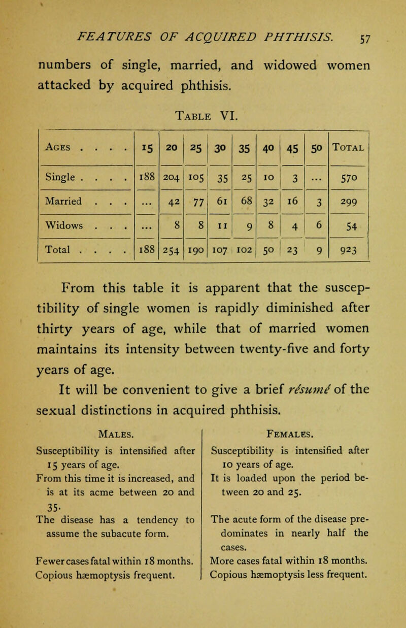 numbers of single, married, and widowed women attacked by acquired phthisis. Table VI. Ages .... iS 20 25 30 35 40 45 50 Total Single .... 188 204 i°5 35 25 10 3 570 Married 42 77 61 68 32 16 3 299 Widows 188 8 8 11 9 8 4 6 54 Total .... 254 190 107 102 5° 23 9 923 From this table it is apparent that the suscep- tibility of single women is rapidly diminished after thirty years of age, while that of married women maintains its intensity between twenty-five and forty years of age. It will be convenient to give a brief rtsumt of the sexual distinctions in acquired phthisis. Males. Susceptibility is intensified after 15 years of age. From this time it is increased, and is at its acme between 20 and 35- The disease has a tendency to assume the subacute form. Fewer cases fatal within 18 months. Copious haemoptysis frequent. Females. Susceptibility is intensified after 10 years of age. It is loaded upon the period be- tween 20 and 25. The acute form of the disease pre- dominates in nearly half the cases. More cases fatal within 18 months. Copious haemoptysis less frequent.