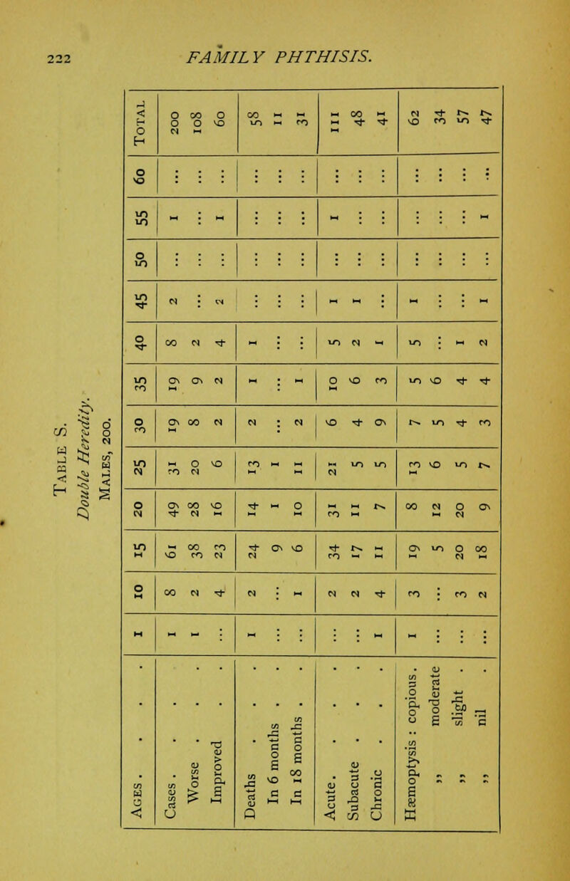 < -J « r- o H O CO o o o no CO « M u-> w co - CO w N rj- »■>. I-. \q r*-j \ri *t o no :::::: - i » M • • \ ; : ~ o ¥ N j ns • o ■>a- M N ^ » • ; m n --t in | w « •5 on on m „ ; - O ^O rn *n ^o ^- ^> O CO On OO N N ; M \ \D *d- ON I-*. u-> tJ- ro 3 3 i-i O NO CO N m m m m vo m **■* O o\ 00 NO Nt N n ■* M ° CO N O On Hi M m *- co m NO CO N *<*■ ON «0 on in o co HI N l-l o CO N ■* w [ — N N *fr co i to ci M Haemoptysis : copious. „ moderate „ slight . „ nil H < Cases . Worse Improved Deaths In 6 months In i8 months Acute. Subacute Chronic