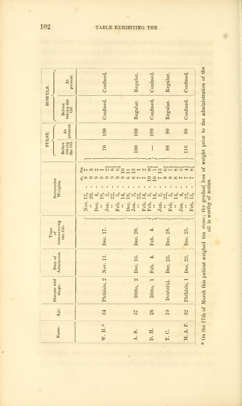 m ■j P ^ o At present. Confined. Regular. Confined. Regular. Confined. Before taking tlie Oil. Confined. Regular. Confined. Regular. Confined. H OQ > At present. o o o o o o o o oo oo r-1 i-H i-H r Before taking the Oil. o o 1 oo co t- O 1 00 i-H 1 V V if u I O MatlHMOfflOHMHNOrtMtOMDCO^CO, — 1—I i—1 I—1 l-H JfflOfflOOOlOJOOONNOONOOMCONNN ■ I—1 I-H 1 1 1 1 1 1 1 1 1 1 1 1 1 1 1 1 1 t 1 1 1 CO cTtji CO CM CM O tj< 00 cf CM ■* lO •* N W «5 ■*■* ccTio 1—1 CM l-H CM l-H i-H tlH l-H C~) I-H CM >-H £i ft »-» &h P h-s fe Ph i-s Ph i-s Ph to c £ ° = £ £ - 0 V II ii iv n Dec. 17. Dec. 20. - Feb. 4. - Dec. 28. - Dec. 25. - Date of Admission. Nov. 11. Dec. 16. Feb. 4. Dec. 23. Dec. 23. Disease and stage. Phthisis, 2 Ditto, 2 Ditto, 1 Doubtful. Phthisis, 1 as to < CO CO CM i-H CO 6 £ a 2 W. II.* A. S. D. II. T. C. M. A. F. £§ c 2