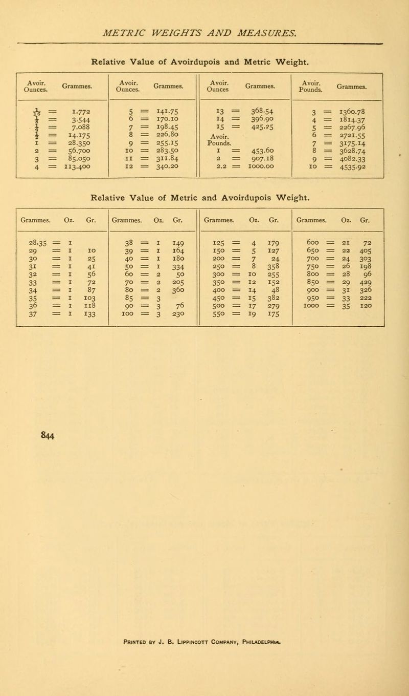 Relative Value of Avoirdupois and Metric Weight. &SL Grammes- ots, g«-~ otr/s Gr~- Pounds. Grammes. A = J-772 5 = 141-75 13 = 368.54 3 = 1360.78 i = 3-544 6 = 170.10 14 = 396.90 4 = 1814.37 \ = 7.088 7 = 198.45 15 = 425.25 5 = 2267.96 i = 14175 8 = 226.80 Avoir. 6 = 2721.55 1 = 28.350 9 = 255.15 Pounds. 7 = 3I75.I4 2 = 56.700 10 = 283.50 I = 453.60 8 = 3628.74 3 = 85.050 11 = 311.84 2 = 907.18 9 = 4082.33 4 = 113.400 12 = 340.20 2.2 = IOOO.OO 10 = 4535-92 Relative Value of Metric and Avoirdupo is Weight. Grammes. O 1. Gr. Grammes. Oz. Gr. Grammes. Oz. Gr. Grammes. Oz. Gr. 28.35 = 1 38 = I 149 125 = 4 179 600 = 21 72 29 = ] [ 10 39 = I 164 150 = 5 127 650 = 22 405 30 = ] t 25 40 = 1 180 200 = 7 24 700 = 24 303 31 = ] [ 41 50 = 1 334 250 == 8 358 750 = 26 198 32 = 1 1 56 60 = 2 50 300 = 10 255 800 = 28 96 33 = 3 [ 72 70 = 2 205 350 = 12 152 850 = 29 429 34 = 3 I 87 80 = 2 360 400 = 14 48 900 = 31 326 35 = ^ [ 103 85 = 3 45o = 15 382 950 = 33 222 36 = ' [ 118 90 = 3 76 500 = 17 279 IOOO = 35 120 37 = l I 133 100 = 3 230 55o = 19 175 844 Printed by J. B. Lippincott Company, Philadelphia.