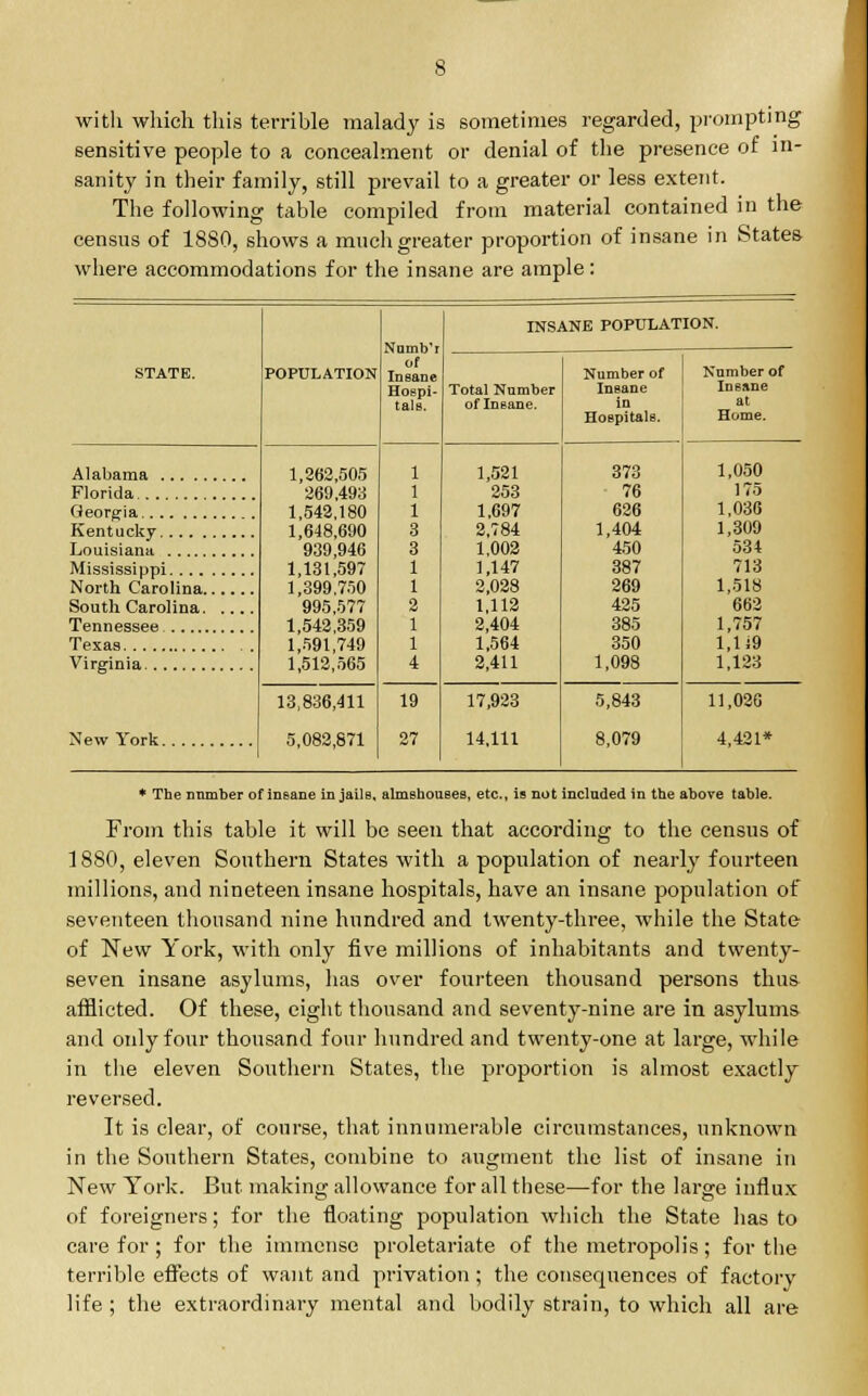 with which this terrible malady is sometimes regarded, prompting sensitive people to a concealment or denial of the presence of in- sanity in their family, still prevail to a greater or less extent. The following table compiled from material contained in the census of 18S0, shows a much greater proportion of insane in States where accommodations for the insane are ample: POPULATION Numb'r of Insane Hospi- tals. INSANE POPULATION. STATE. Total Number of Insane. Number of Insane in Hospitals. Number of Insane at Home. Florida 1,262,505 269,493 1,542,180 1,648,690 939,946 1,131,597 1,399.750 995,577 1,542,359 1,591,749 1,512,565 1 1 1 3 3 1 1 2 1 1 4 1,521 253 1,697 2,784 1,002 1,147 2,028 1,112 2,404 1,564 2,411 373 76 626 1,404 450 387 269 425 385 350 1,098 1,050 175 1,036 Kentucky 1,309 534 Mississippi 713 South Carolina Tennessee 1,518 662 1,757 Virginia 1,1:9 1,123 13,836,411 5,082,871 19 27 17,923 14,111 5,843 8,079 11,020 4,421* ♦ The nnmber of insane in jails, almshouses, etc., is not included in the above table. From this table it will be seen that according to the census of 1880, eleven Southern States with a population of nearly fourteen millions, and nineteen insane hospitals, have an insane population of seventeen thousand nine hundred and twenty-three, while the State of New York, with only five millions of inhabitants and twenty- seven insane asylums, has over fourteen thousand persons thus afflicted. Of these, eight thousand and seventy-nine are in asylums and only four thousand four hundred and twenty-one at large, while in the eleven Southern States, the proportion is almost exactly reversed. It is clear, of course, that innumerable circumstances, unknown in the Southern States, combine to augment the list of insane in New York. But making allowance for all these—for the large influx of foreigners; for the floating population which the State has to care for ; for the immense proletariate of the metropolis; for the terrible effects of want and privation; the consequences of factory life ; the extraordinary mental and bodily strain, to which all are