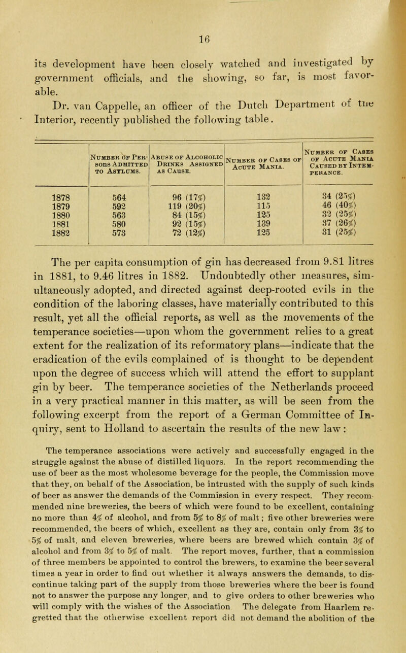 its development have been closely watched and investigated by government officials, and the showing, so far, is most favor- able. Dr. van Cappelle, an officer of the Dutch Department of tne Interior, recently published the following table. 1878 1879 1880 1881 1882 Number Of Per- sons Admitted to AaYLUMS. 564 592 563 580 573 Abuse op Alcoholic Drinks Assigned as Cause. 96 (17$) 119 (20$) 84 (15#) 92 (15*) 72 (12*) Number op Cases op Acute Mania. 132 115 125 139 125 Number op Cases of Acute Mania Caused by Intem- perance. 34 (25*) 46 (40?;) 32 (25*) 37 (26*) 31 (25*) The per capita consumption of gin has decreased from 9.81 litres in 1881, to 9.46 litres in 1882. Undoubtedly other measures, sim- ultaneously adopted, and directed against deep-rooted evils in the condition of the laboring classes, have materially contributed to this result, yet all the official reports, as well as the movements of the temperance societies—upon whom the government relies to a great extent for the realization of its reformatory plans—indicate that the eradication of the evils complained of is thought to be dependent upon the degree of success which will attend the effort to supplant gin by beer. The temperance societies of the Netherlands proceed in a very practical manner in this matter, as will be seen from the following excerpt from the report of a German Committee of In- quiry, sent to Holland to ascertain the results of the new law: The temperance associations were actively and successfully engaged in the struggle against the abuse of distilled liquors. In the report recommending the use of beer as the most wholesome beverage for the people, the Commission move that they, on behalf of the Association, be intrusted with the supply of such kinds of beer as answer the demands of the Commission in every respect. They recom- mended nine breweries, the beers of which were found to be excellent, containing no more than 4* of alcohol, and from 5* to 8* of malt; five other breweries were recommended, the beers of which, excellent as they are, contain only from 3* to 5* of malt, and eleven breweries, where beers are brewed which contain 3* of alcohol and from 3% to 5* of malt. The report moves, further, that a commission of three members be appointed to control the brewers, to examine the beer several times a year in order to find out whether it always answers the demands, to dis- continue taking part of the supply troni those breweries where the beer is found not to answer the purpose any longer, and to give orders to other breweries who will comply with the wishes of the Association The delegate from Haarlem re- gretted that the otherwise excellent report did not demand the abolition of the