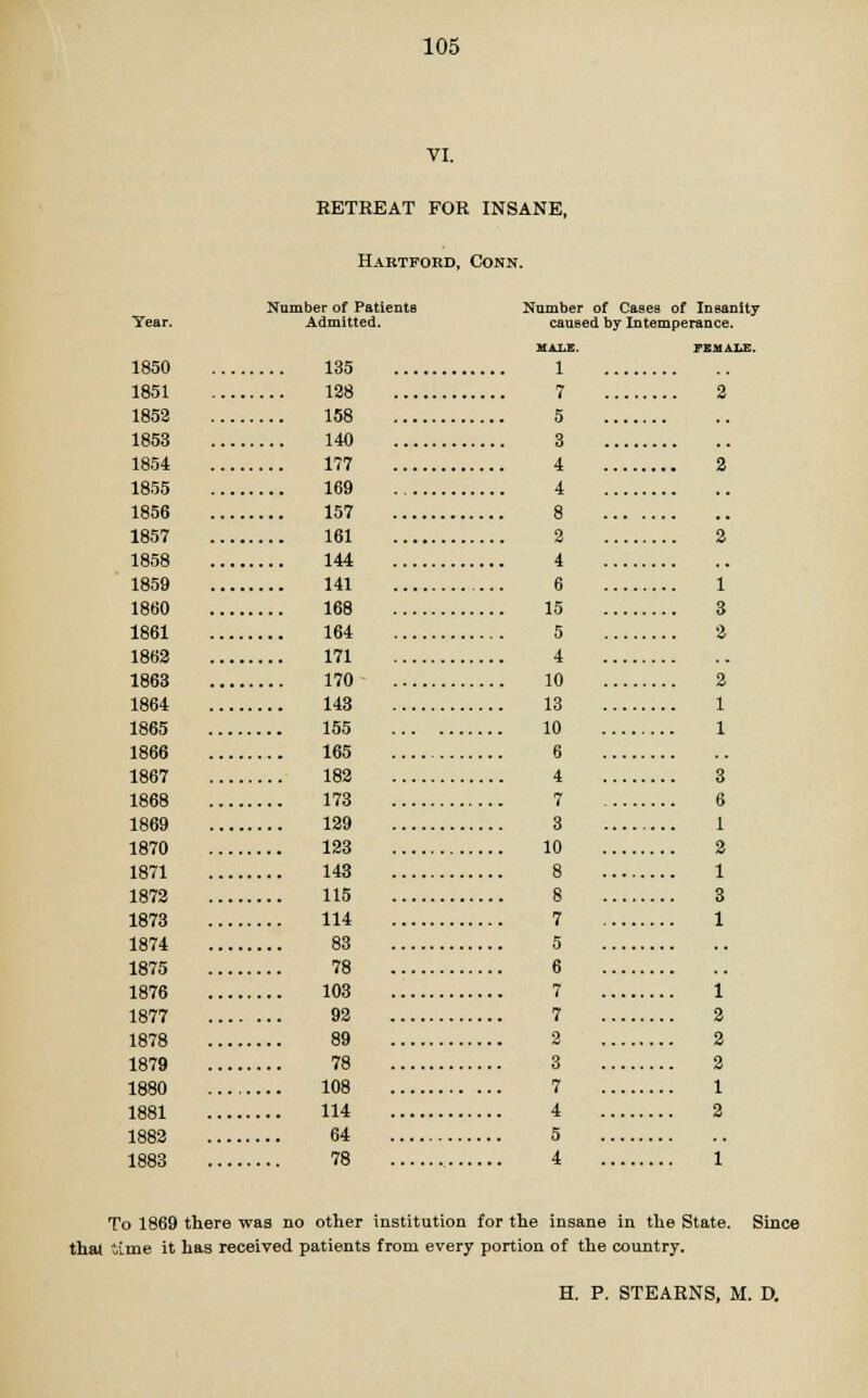 VI. RETREAT FOR INSANE, Hartford, Conn. Number of Patients Admitted. 135 Number of Cases of Insanity caused by Intemperance. HALK. FEMALE. 1 128 7 2 158 5 140 3 177 4 2 169 4 157 8 161 2 2 144 4 141 6 1 168 15 3 164 5 2 171 4 170 10 2 143 13 1 155 165 182 10 6 4 1 3 173 7 6 129 3 1 123 10 2 143 8 1 115 8 3 114 7 1 83 5 78 6 103 7 1 92 7 2 89 2 2 78 3 2 108 114 7 4 1 2 64 5 78 4 1 Tear. 1850 1851 1852 1853 1854 1855 1856 1857 1858 1859 1860 1861 1862 1863 1864 1865 1866 1867 1868 1869 1870 1871 1872 1873 1874 1875 1876 1877 1878 1879 1880 1881 1882 1883 To 1869 there was no other institution for the insane in the State. Since that time it has received patients from every portion of the country. H. P. STEARNS, M. D.