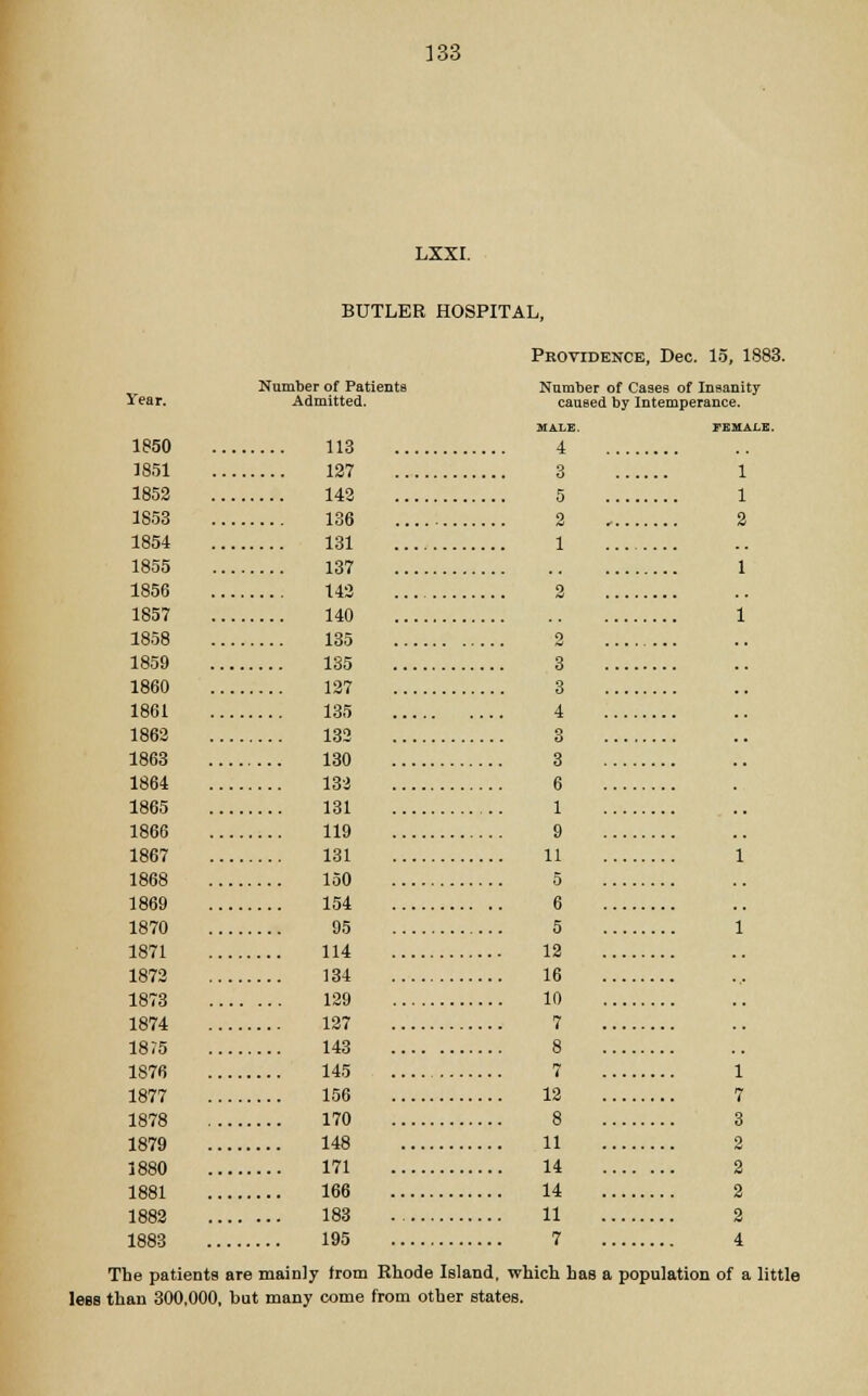 LXXI. BUTLER HOSPITAL, Providence, Dec. 15, 1883. Year. 1850 Number of Patients Admitted. 113 Number of Cases of Insanity caused by Intemperance. male. femal: 4 1851 127 3 1 1852 142 5 1 1853 136 2 2 1854 131 1 1855 137 1 1856 142 2 1857 140 1 1858 1859 135 135 0 3 1860 127 3 1861 1862 135 132 4 3 1863 130 3 1864 132 6 1865 131 1 1866 119 9 1867 131 11 1 1868 150 ... 5 1869 1870 154 95 6 5 1 1871 114 12 1872 134 16 1873 129 , 10 1874 127 7 1875 1876 143 145 8 7 1 1877 156 12 7 1878 170 , 8 3 1879 148 11 2 1880 171 14 2 1881 166 14 2 1882 183 11 2 1883 195 7 4 The patients are mainly from Rhode Island, which has a population of a little lees than 300,000, but many come from other states.