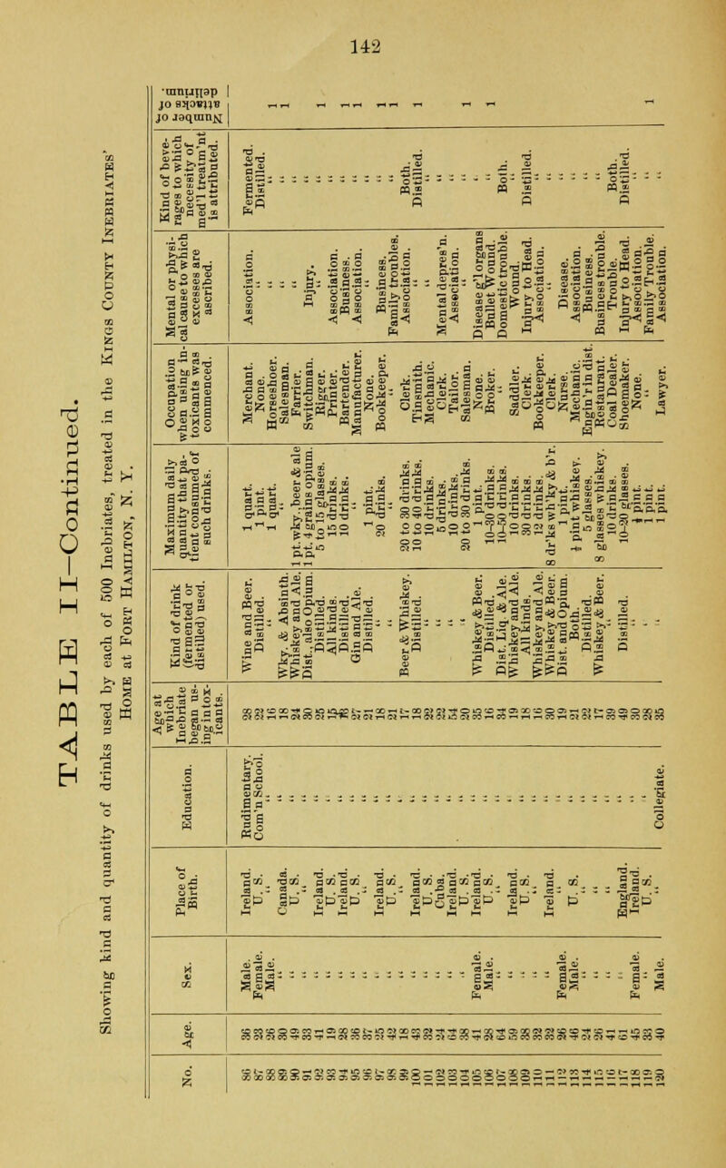 a n < s B H 15 P O o a 5 i* fe — d 0 M a < c 1C w Eh 0 J h OJ 0) « •-. a ,a 2 0 W 7) M c o a 19 = 60 a 'innuipp jo a^owjiB jo Jaqmn^ ^ Kind of beve- rages to which necessity of med'l trealm'nt iB attributed. Fermented. Distilled. Both. Distilled. Both. Distilled. Both. Distilled. Mental or physi- cal cause to which excesses are ascribed. Association. Injury. Association. Business. Association. Business. Family troubles. Association. Mental depres'n. Association. Disease gU organs Bullet Wound. Domestic trouble. Wound. Injury to Head. Association. Disease. Association. Business. Business trouble. Trouble. Injury to Head. Association. Family Trouble. Association. Occupation when uBing in- toxicants was commenced. Merchant. None. HorBeshoer. Salesman. Farrier. Switchman. Rigger. Printer. Bartender. Manufacturer. None. Bookkeeper. Clerk. Tinsmith. Mechanic. Clerk. Tailor. Salesman. None. Broker. Saddler. Clerk. Bookkeeper. Clerk. Nurse. Mechanic. Engin'rindist. Restaurant. Coal Dealer. Shoemaker. None. Lawyer. Maximum daily quantity that pa- tient consumed of such drinks. 1 quart. 1 pint. 1 quart. 1 pt.wky.,beer&ale 1 pt. 1 grains opium. 5 to 15 glasses. 15 drinks. 10 drinks. 1 pint. 20 drinks. 20 to 30 drinks. 10 to 40 drinks. 10 drinks. 5 drinks. 10 drinks. 20 to 30 drinks. 1 pint. 10-30 drinks. 10-50 drinks. 10 drinks. 30 drinks. 12 drinks. 8 dr'ks wh'ky & b'r. 1 pint, | pint whiskey. 5 glasses. S glasses whiskey. 10 drinks. 10-20 glasses. i pint. 1 pint. 1 pint. .H_ re WO 3 fQ « — *^ P^ O £ a 5&3 Wine and Beer. Distilled. Wky. & Absinth. Whiskey and Ale. Dist., also Opium. Distilled. All kinds. Distilled. Gin and Ale. Distilled. Beer & Whiskey. Distilled. Whiskey & Beer. Distilled. Dist.Liq &Ale. Whiskey and Ale. All kinds. Whiskey and Ale. Whiskey & Beer. Dist. and Opium. Both. Distilled. Whiskey & Beer. Distilled. Age at which Inebriate began us- ing intox- icants. cpwaooTfoio *Aso t- — ac'->t-oo5»OTTom'-o*i'aiXj-30CT>«-i«t-o>i»oco*Q Education. Rudimentary. Com'n School. Collegiate. •3(5 'D* ■ 0S.'d.'C.pa.fC..'t3.ra.'H.'rj ;2 *c . a en -o go pcftpcft p co pcfteaaMpcft pco p co 2 0 go aj Z gZ -as as - aj -a) ■ cs c; - 33 * — ' ; ; ;  S * gp gp gtJgp «P gp'glPgP op -3 p M«p M O MM M M MM Ml M K *' M CO Male. Female. Male. Female. Male. Female. Male. Female. Male. © < fflmtoQoimrtaQDccNiowQomw^taortcc^aflDeiwtpo-torHrtin^o 6 cot-aco: Q—<<;»coT»n;£i~cr:3?Q — c»«>Trirtepj-qc<3>^ — wwrmcst-aooiQ