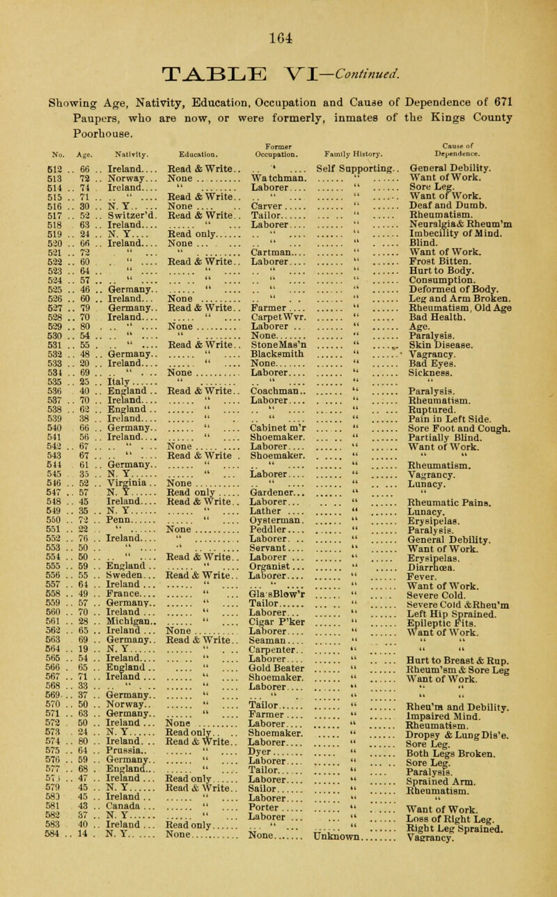 TABLE VI- Continued. Showing Age, Nativity, Education, Occupation and Cause of Paupers, who are now, or were formerly, inmates of Poorhouse. Dependence of 671 the Kings County Former No. Age. Nativity. Education. Occupation. Family History. 512 . 66 . Ireland Read & Write. '• Self Supporting.. 513 72 . Norway... None Wa t china n. 514 74 Ireland 11 Laborer . 4l 515 . 71  Read & Write. 14 516 . .10 . N.Y None Carver . 4' 517 52 . Switzer'd. Read & Write. Tailor 14 51S 63 . Ireland .  Laborer  519 . 24 . N. T.... Read only  ....  Ban . 66 . Ireland None 44 521 . 72  44 Cartman . 4l 522 . 60  ., Read & Write. Laborer 44 523 . 64  .,  14  524 . 57 *' . 14   525 . 46 . Germany.. .  .. tk  im . 60 . Ireland... None  ...  527 . 79 Germany.. Read & Write. Farmer  528 . 70 Ireland—  CarpetWvr. 44 529 . K0 .  .. Laborer .. . 4t 530 54  .  None 44 531 . 55  . Read & Write. StoneMas'n  532 . 48 . Germany.. 41 Blacksmith. 44 533 20 . Ireland—  None ii 53 » . 69 11 , Laborer 44 5.15 . 25 . Italy  44 44 58fi 40 . England .. . Ireland— Read & Write. Coachman.. 44 537 . 70  Laborer 44 538 . 62 . England .. . Ireland—  44 44 539 38  44 44 540 66 . Germany.. 41 Cabinet m'r 44 541 56 . Ireland....  Shoemaker. 44 542 . . 67 .  , Laborer 44 543 67 .  .. Read & Write Shoemaker.  544 61 . Germany..  44 44 545 35 . . N. Y  Laborer 44 516 . . 52 . . Virginia .. N. Y None 41 44 547 . . 57 Read only Gardener... it 518 . . 45 Ireland— Read & Write.. Laborer... 44 549 . . 35 . . N. Y  Lather ** 550 . 72 . Penn  Oysterman. 44 551 . . 22 Peddler.... 14 552 . . 76 . . 50 . . Ireland  Laborer. .. Servant (< 553 . •* *4 554 . . 50 .  . Read & Write.. Laborer ... 44 555 . . 59 . . England ..  Organist... Laborer •4 556 . . 55 . . Sweden... Read & Write..  557 . 64 . . Ireland ... 14 4* ■» 558 . . 49 . . France 41 Gla sBlow'r  559 . . 57 . . Germany..  Tailor 44 560 . . 70 . . Ireland ...  Laborer... 44 561 . . 28 . . Michigan.. . Ireland ...  Cigar P'ker Laborer 44 562 . . 65 . None ii 563 69 . . Germany.. Read & Write.. Seaman.... »4 564 . . 19 . . N.Y  Carpenter.. *4 565 . . 54 . . Ireland 44 Laborer *4 566 . 65 . England .. . Ireland ...  Gold Beater u 567 . . 71 . 44 Shoemaker. it 668 . . 33 .  .  Laborer ti 569.. . 37 . . Germany.. ,  44 it 570 . . 50 . . Norway..  Tailor ii 571 . . 63 . . Germany.. «' Farmer u 572 50 . Ireland ... None Laborer it 573 . 24 . N.Y Read only.. .. Read & Write.. it 574 . . 80 . Ireland. .. Laborer ■( 575 . . 64 . Prussia.. 44 u 576 . . 69 . . Germany.. England... Ireland ... 41 ii 577 . . 68 . 44 Tailor ti 57J . . 47 . Read only Laborer it 679 45 . . N.Y Read it Write.. Sailor ii 5X:l 45 . Ireland .. 44 ii 581 43 . . Canada ... 44 Porter ti 582 37 . N. Y 44 Laborer ... it 583 40 . Ireland ... Readonly ii 584 . 14 . N. Y Unknown Cause of Dependence. General Debility. Want of Work. Sore Leg. Want ofWork. Deaf and Dumb. Rheumatism. Neuralgia& Rheum'm Imbecility of Mind. Blind. Want of Work. Frost Bitten. Hurt to Body. Consumption. Deformed of Body. Leg and Arm Broken. Rheumatism, Old Age Bad Health. Age. Paralysis. Skin Disease. Vagrancy. Bad Eyes. Sickness. Paralysis. Rheumatism. Ruptured. Pain in Left Side. Sore Foot and Cough. Partially Blind. Want ofWork. It 14 Rheumatism. Vagrancy. Lunacy. Rheumatic Pains. Lunacy. Erysipelas. Paralysis. General Debility. Want ofWork. Erysipelas. Diarrhoea. Fever. Want ofWork. Severe Cold. Severe Cold &Rheu'm Left Hip Sprained. Epileptic Fits. Want of Work. Hurt to Breast & Rup. Rheum'sm & Sore Leg Want of Work. Rheu'm and Debility. Impaired Mind. Rheumatism. Dropsy &LungDiB'e. Sore Leg. Both Legs Broken. Sore Leg. Paralysis. Sprained Arm. Rheumatism. Want of Work. Loss of Right Leg. Right Leg Sprained. Vagrancy.