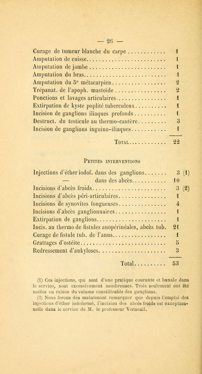 Curage de tumeur blanche du carpe 1 Amputation de cuisse 1 Amputation de jambe 1 Amputation du bras 1 Amputation du 5e métacarpien 2 Trépanât, de l'apoph. mastoïde 2 Ponctions et lavages articulaires i Extirpation de kyste poplité tuberculeux 1 Incision de ganglions iliaques profonds 1 Destruct. du testicule au thermo-cautère 3 Incision de ganglions inguino-iliaques 1 Total 22 Petites interventions Injections d'éther iodof. dans des ganglions 3 (4) — dans des abcès 4 0 Incisions d'abcès froids 3 (2) Incisions d'abcès péri-articulaires 1 Incisions de synovites fongueuses 4 Incisions d'abcès ganglionnaires 1 Extirpation de ganglions 1 Incis. au thermo de fistules anopérinéales, abcès tub. 21 Curage de fistule tub. de l'anus 1 Grattages d'ostéite 5 Redressement d'ankyloses 3 Total 53 (1) Ces injections, qui sont d'une pratique courante et banale dans le service, sont excessivement nombreuses. Trois seulement ont été notées en raison du volume considérable des ganglions. (2) Nous ferons dès maintenant remarquer que depuis l'emploi des injections d'éther iodoformé, l'incision des abcès froids est exception- nelle dans le service de M, le professeur Verneuil.