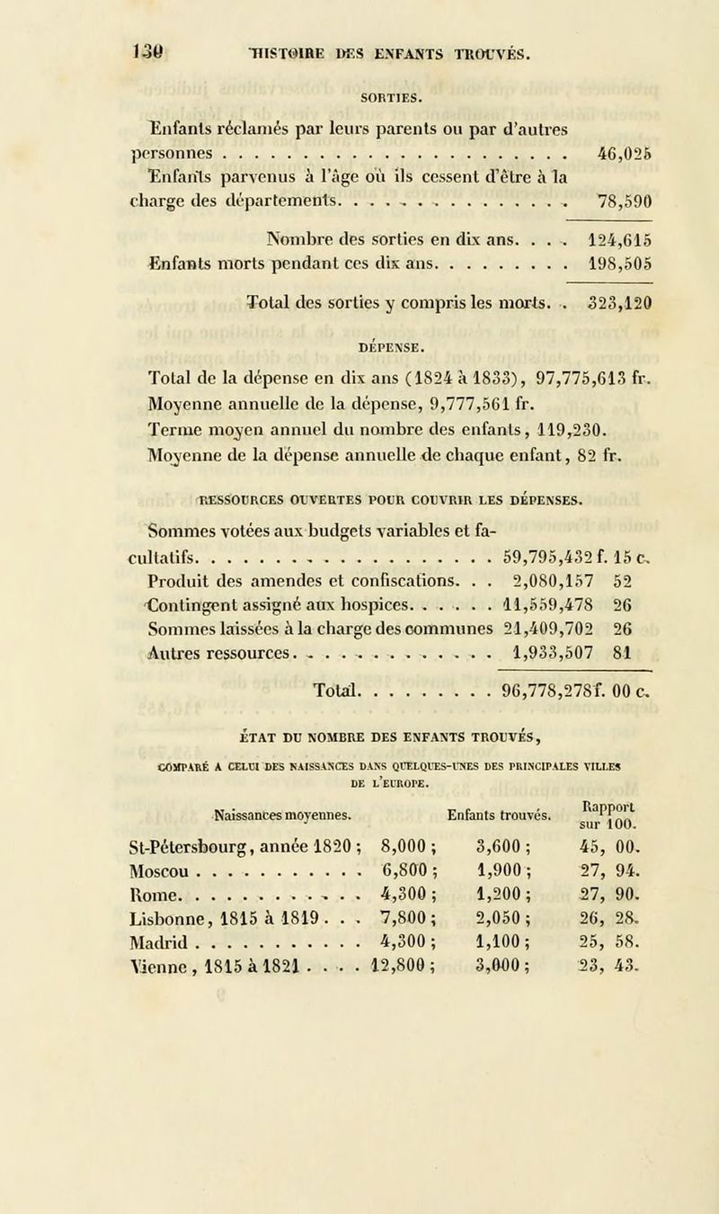SORTIES. Enfants réclamés par leurs parents on par d'autres personnes 46,026 Enfants parvenus à l'âge où ils cessent d'être à la charge des départements. ....... 78,590 Nombre des sorties en dix ans. . . . 124,615 Enfants morts pendant ces dix ans 198,505 Total des sorties y compris les morts. . 523,120 DÉPENSE. Total de la dépense en dix ans (1824 à 1833), 97,775,613 fr. Moyenne annuelle de la dépense, 9,777,561 fr. Terme moyen annuel du nombre des enfants, 119,230. Moyenne de la dépense annuelle de chaque enfant, 82 fr. RESSOURCES OUVERTES POUR COUVRIR LES DEPENSES. Sommes votées aux budgets variables et fa- cultatifs 59,795,432 f. 15 c. Produit des amendes et confiscations. . . 2,080,157 52 'Contingent assigné aux hospices. ..... 11,559,478 26 Sommes laissées à la charge des communes 21,409,702 26 Autres ressources. . . . - 1,933,507 81 Total 96,778,27Sf. 00 c. ETAT DU NOMBRE DES ENFANTS TROUVES, COMTARÉ A CELU DES KAISSASCES DANS QrELQUES-UNES DES PRINCIPALES VILLES DE L'EUROrE. Naissances moyennes. St-Pétersbourg, année 1820; 8,000 Moscou 6,800 Rome 4,300 Lisbonne, 1815 à 1819 . . . 7,800 Madrid 4,300 Vienne , 1815 à 1821 . . . . 12,800 Enfants trouvés. 3,600 1,900 1,200 2,050 1,100 3,000 Rapport sur 100. 45, 00. 27, 94. 27, 90. 26, 28. 25, 58. 23, 43.