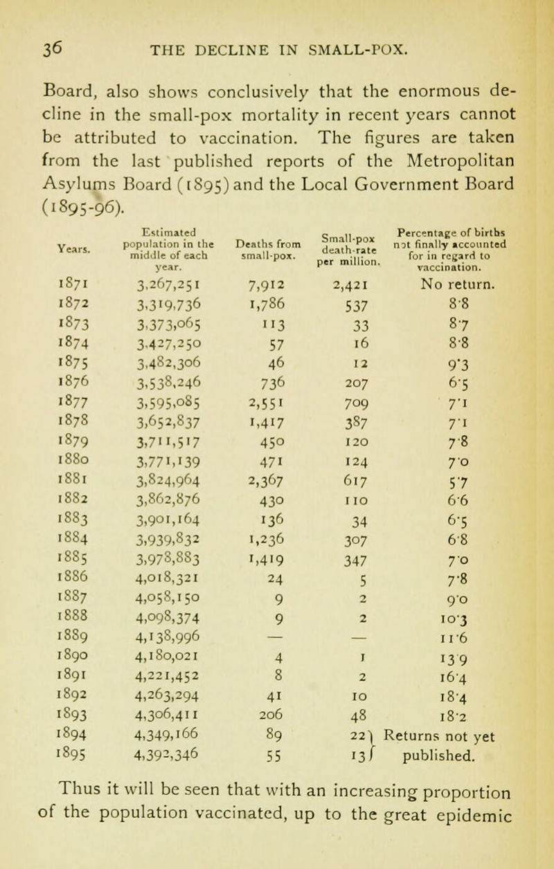 Board, also shows conclusively that the enormous de- cline in the small-pox mortality in recent years cannot be attributed to vaccination. The figures are taken from the last published reports of the Metropolitan Asylums Board (iS95)and the Local Government Board (1895-96). Years. Estimated population in the middle of each year. Deaths from small-pox. Small-pox death-rate per million. Percentage °f births rnt finally accounted for in regard to vaccination. 1S71 3,267,251 7,912 2,421 No return. 1872 3.3'9736 1,786 537 8 8 '873 3.373.065 3 33 87 1874 3.427.250 57 16 8-8 1875 3,482,306 46 12 9-3 1876 3.538,246 736 207 6-5 1877 3.595.085 2,55' 709 7'i 1878 3.652,837 1,417 3S7 7-i 1879 3,711,517 450 120 78 1880 3.771.'39 47i 124 70 18S1 3,824,964 2,367 617 57 1882 3,862,876 43o 110 66 18S3 3.901,164 .36 34 6-5 1884 3,939,832 1,236 307 6-8 1885 3,978,883 ',4'9 347 70 1886 4,018,321 24 5 7'8 1SS7 4,058,150 9 2 90 1888 4,098,374 9 2 10-3 18S9 4,138,996 — — 11-6 1890 4,180,021 4 1 '39 1891 4,221,452 8 2 164 1892 4.263,294 41 10 18-4 1S93 4,306,411 206 48 18-2 1894 4,349,166 89 22i Returns not yet 1895 4,392,346 55 13/ published. Thus it will be seen that with an increasing proportion of the population vaccinated, up to the great epidemic