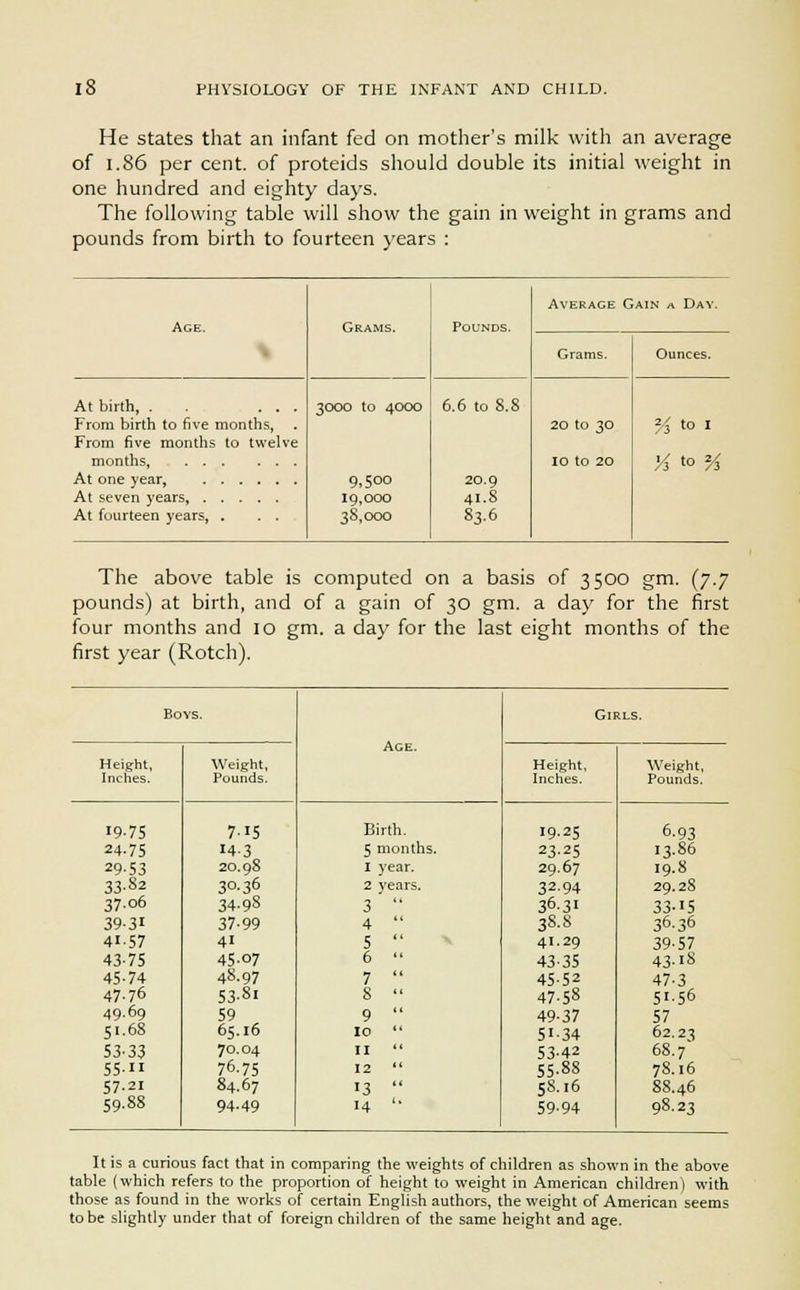 He states that an infant fed on mother's milk with an average of 1.86 per cent, of proteids should double its initial weight in one hundred and eighty days. The following table will show the gain in weight in grams and pounds from birth to fourteen years : Grams. Pounds. Average Gain a Day. Grams. Ounces. At birth, . . ... From birth to five months, From five months to twelve months, At fourteen years, . . . 3000 to 4000 9,500 19,000 38,000 6.6 to 8.8 20.9 41.8 83.6 20 to 30 IO to 20 % t0 I X to % The above table is computed on a basis of 3500 gm. (y.j pounds) at birth, and of a gain of 30 gm. a day for the first four months and 10 gm. a day for the last eight months of the first year (Rotch). Bovs. Girls. Age. Height, Weight, Height, Weight, Inches. Pounds. Inches. Pounds. 19-75 715 Birth. 19-25 6-93 24 75 '4-3 5 months. 23-25 13.86 29 53 20.98 1 Year. 29.67 19.8 33 82 3°-36 2 years. 32-94 29.28 37 06 34-98 3  36-3' 33-15 39 31 37-99 4  38.8 36-36 41 57 41 5  41.29 39-57 43 75 45-07 6  43-35 43-iS 45 74 48.97 7  45-52 47-3 47 7b 53.81 8  47-58 51.56 49 09 59 9  49-37 57 5' 68 65.16 10  51-34 62.2} 53 33 70.04 11  53-42 68.7 55 11 76.75 12  55.88 78.16 57 21 84.67 13  58.16 88.46 59 88 94-49 14 '• 59-94 98.23 It is a curious fact that in comparing the weights of children as shown in the above table (which refers to the proportion of height to weight in American children) with those as found in the works of certain English authors, the weight of American seems to be slightly under that of foreign children of the same height and age.