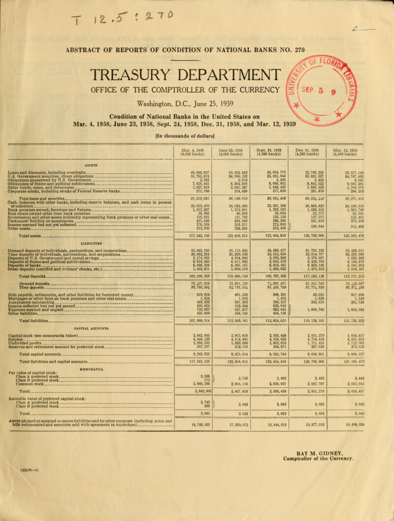 T )Z .i> ^. ABSTRACT OF REPORTS OF CONDITION OF NATIONAL BANKS NO. 270 TREASURY DEPARTMENT OFFICE OF THE COMPTROLLER OF THE CURRENCY Washington, D.C., June 25, 1959 Condition of National Banks in the United States on Mar. 4, 1958, June 23, 1958, Sept. 24, 1958, Dec. 31, 1958, and Mar. 12, 1959 [In thousands of dollars] Mar. 4, 1958 (4,622 banks) June 23, 1958 (4,606 banks) Sept. 24, 1958 (4,599 banks) Dec. 31, 1958 (4,585 banks) Mar. 12, 1959 (4,569 banks) ASSETS Loans and discounts. Including overdrafts . 49,688,857 31,795,874 2,393 7,626,441 1,927,818 271,708 50,902,433 34, 599. 192 2,813 8,364.896 2,045, 247 274, 438 50, 664, 772 35, 281, 644 3,430 8, 688,802 1,948,482 277,829 52. 796.224 35,821.327 3.433 8, 845. 522 1,836, 523 281.419 53.217.140 34,787,430 3.045 9,005,281 1, 769. 676 Corporate stocks, including stocks of Federal Reserve banks... 288.263 91, SIS, 091 23,633,476 1,212,207 38,386 118,621 437,646 276,359 212,350 96,189.019 24,032, 436 1,252,651 40, 858 121,766 334. 949 203.311 233,825 96,864.959 23,361,568 1, 292, 535 38,664 126,150 288,394 272,093 210,456 99,584,448 20.864,820 1,326.352 33. 575 127.075 321,852 } 538.844 99 070,8.55 Cash, balances with other banks, including reserve balances, and cash items in process 24.198,819 Bank premises owned, furniture and fixtures - 1,81 35.941 Investments and other assets indirectly representing bank premises or other real estate.. 125.461 272,213 Income accrued but not yet collected 511,462 Total assets 117, 242,136 122,408,815 122,454.819 128,796,966 125,580,479 LIABILITIES Demand deposits of Individuals, partnerships, and corporations.. 55,043,742 29, 882, 234 2,174,693 8, 018, 405 8, 688,328 1, 418, 851 55,115,495 31,329,092 4.994. 800 8,611,982 8. 685,161 1,669,619 56,580. 477 32.215,034 2, 569,006 8,042, 579 8,959, 581 1,430,623 61,785,222 32,614,707 2. 574.937 8,426,763 9,809,186 1,875,313 59.4S3.011 Time deposits of individuals, partnerships, and corporations 33,229,040 Deposits of O.8. Government and postal savings 1,632.249 Deposits of States and political subdivisions.. 8,168,870 Deposits of banks 8,585,962 Other deposits (certified and ^filers' checks, etc.).. 1,618,181 Total deposits 105, 226, 253 110,406,749 109, 797,300 117,086,128 112,717.313 Demand depotits 72, 4S7,669 S2,788,694 610,019 1,034 449,038 566,634 722,667 423,069 76,681,196 S4.716,564 491,502 1,062 345.382 593,004 621,317 534,145 74.SSS.601 S6,465,799 998, 291 1,475 299.253 620,649 682,941 434.126 81,351,799 35,734,S£9 43,035 1,626 330,616 [ 1,666,760 76.4it. 8X7 Time deposits 36, t74,486 Dills payable, rediscounts, and other liabilities for borrowed money. 917.898 Mortgages or other liens on bank premises and other real estate 1,549 Acceptances outstanding „ 281.528 Income collected but not yet earned Expenses accrued and unpaid 1,802,034 Other liabilities Total liabilities 107,999,314 112,993,161 112,834,035 119,128,165 115,720.322 CAPITAL ACCOUNTS Capital stock (see memoranda below) 2,842,903 4,448,129 1,694, 533 257,257 2,867,859 4,514.485 1,839, 600 253, 710 2,930,459 4,558,635 1.862,819 268.871 2,951,279 4, 718.459 1,711,435 287,628 3.054.457 4.821.012 Undivided profits _ 1,712.065 Reserves and retirement account for preferred stock 272. 623 Total capital accounts 9,242,822 9,475,654 9, 620,784 9, 668,801 9. 860.157 Total liabilities and capital accounts 117,242,136 122,468,815 122.454,819 128.796,966 135. 580. 479 MEMORANDA Par value of capital stock: Class A preferred stock 2,568 175 2,840,160 } 2,743 2,865,116 3,492 2.926, 967 3.492 2,947,787 Class n preferred stock 3. 442 Common stock 3.051,015 Total 2,842,903 2,867,859 2,930, 459 2,951.279 3,054, 457 Rellrablc value of preferred capital stock: Class A preferred stock 2,743 200 } 2,943 3.692 3,692 Class B preferred stock 3. m2 Total 2,943 2.913 3.692 :i. 80S 3,642 Assets pledged or assigned to secure liabilities and for other purposes (including notes and bills rediscountedand securities sold with agreement to repurchase) 14, 749, 503 17.339,672 16,444.619 15.977,013 16. 4*8, 034 RAY M. GIDNEY. Comptroller of the Currency. 5131M»-5'.