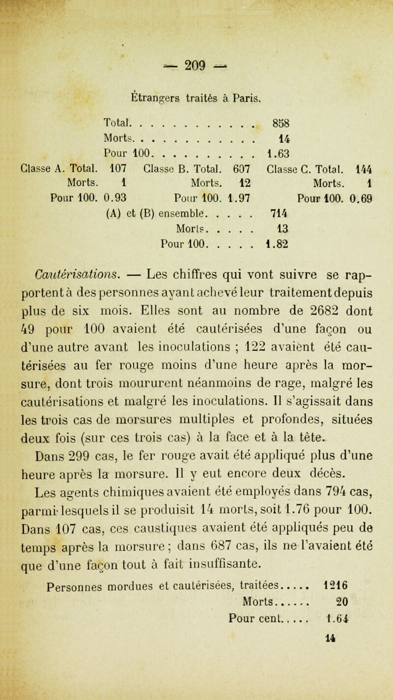 Etrangers traités à Paris. Total 858 Morts 14 Pour 100 1.63 Classe A. Total. 107 Classe B. Total. 607 Classe C. Total. 144 Morts. 1 Morts. 12 Morts. 1 Pour 100. 0.93 Pour 100. 1.97 Pour 100. 0.69 (A) et (B) ensemble 714 Morts 13 Pour 100 1.82 Cautérisations. — Les chiffres qui vont suivre se rap- portentà des personnes ayant achevé leur traitement depuis plus de six mois. Elles sont au nombre de 2682 dont 49 pour 100 avaient été cautérisées d'une façon ou d'une autre avant les inoculations ; 122 avaient été cau- térisées au fer rouge moins d'une heure après la mor- sure, dont trois moururent néanmoins de rage, malgré les cautérisations et malgré les inoculations. Il s'agissait dans les trois cas de morsures multiples et profondes, situées deux fois (sur ces trois cas) à la face et à la tête. Dans 299 cas, le fer rouge avait été appliqué plus d'une heure après la morsure. Il y eut encore deux décès. Les agents chimiques avaient été employés dans 794 cas, parmi'lesquels il se produisit 14 morts, soit 1.76 pour 100. Dans 107 cas, ces caustiques avaient été appliqués peu de temps après la morsure ; dans 687 cas, ils ne l'avaient été que d'une façon tout à fait insuffisante. Personnes mordues et cautérisées, traitées 1216 Morts 20 Pour cent 1.61 14