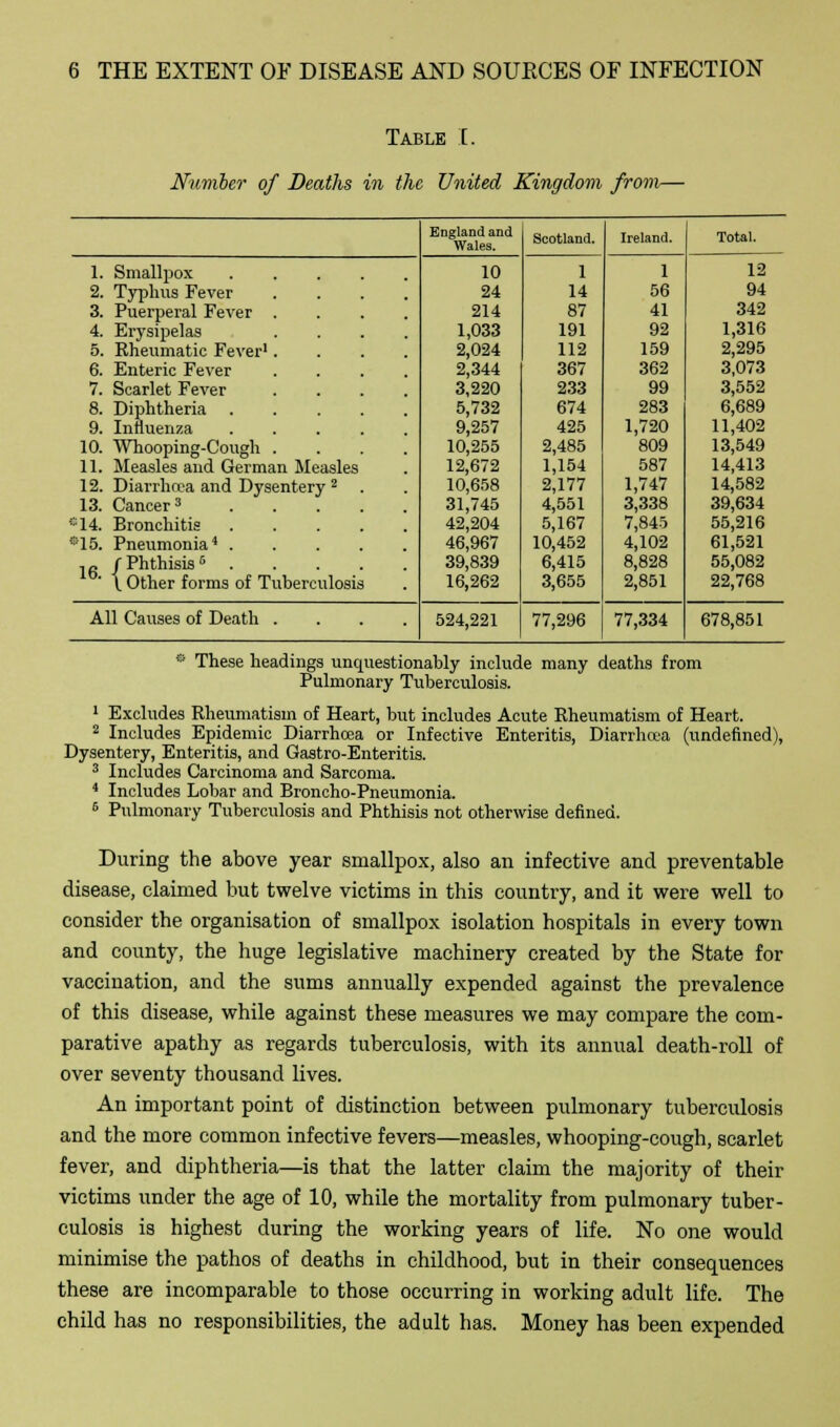 Table I. Number of Deaths in the United Kingdom from— England and Wales. Scotland. Ireland. Total. 1. Smallpox 10 i 1 12 2. Typhus Fever 24 14 56 94 3. Puerperal Fever 214 87 41 342 4. Erysipelas 1,033 191 92 1,316 5. Rheumatic Fever1 2,024 112 159 2,295 6. Enteric Fever 2,344 367 362 3,073 7. Scarlet Fever 3,220 233 99 3,552 8. Diphtheria 5,732 674 283 6,689 9. Influenza 9,257 425 1,720 11,402 10. Whooping-Cough 10,255 2,485 809 13,549 11. Measles and German Measles 12,672 1,154 587 14,413 12. Diarrhoea and Dysentery2 10,658 2,177 1,747 14,582 13. Cancer3 31,745 4,551 3,338 39,634 ::;14. Bronchitis 42,204 5,167 7,845 55,216 *15. Pneumonia4 . 46,967 10,452 4,102 61,521 16 |Phthisis6 . 39,839 6,415 8,828 55,082 \ Other forms of Tuberculosis 16,262 3,655 2,851 22,768 All Causes of Death .... 524,221 77,296 77,334 678,851 • These headings unquestionably include many deaths from Pulmonary Tuberculosis. 1 Excludes Rheumatism of Heart, but includes Acute Rheumatism of Heart. 2 Includes Epidemic Diarrhoea or Infective Enteritis, Diarrhcea (undefined), Dysentery, Enteritis, and Gastro-Enteritis. 3 Includes Carcinoma and Sarcoma. 4 Includes Lobar and Broncho-Pneumonia. 6 Pulmonary Tuberculosis and Phthisis not otherwise defined. During the above year smallpox, also an infective and preventable disease, claimed but twelve victims in this country, and it were well to consider the organisation of smallpox isolation hospitals in every town and county, the huge legislative machinery created by the State for vaccination, and the sums annually expended against the prevalence of this disease, while against these measures we may compare the com- parative apathy as regards tuberculosis, with its annual death-roll of over seventy thousand lives. An important point of distinction between pulmonary tuberculosis and the more common infective fevers—measles, whooping-cough, scarlet fever, and diphtheria—is that the latter claim the majority of their victims under the age of 10, while the mortality from pulmonary tuber- culosis is highest during the working years of life. No one would minimise the pathos of deaths in childhood, but in their consequences these are incomparable to those occurring in working adult life. The child has no responsibilities, the adult has. Money has been expended