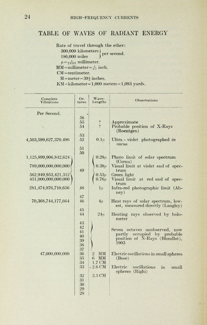 TABLE OF WAVES OF RADIANT ENERGY per second. Rate of travel through the ether: 300,000 kilometers I 186,000 miles j' /.[ = TijVo millimeter. MM = millimeter^1- inch. CM=centimeter. M = meter=39i inches. KM = kilometer= 1,000 meters= 1,093 yards. Complete Vibrations Oc- taves Wave- Lengths Observations Per Second. 56 55 ? Approximate 54 J Probable position of X-Rays (Roentgen) 53 4,503,599,627,370,496 52 51 50 O.l/i Ultra - violet photographed in vacuo 1,125,899,906,842,624 \ / 0.28/t Photo limit of solar spectrum (Cornu) 789,000,000,000,000 ' ) 0.38/( Visual limit at violet end of spec- / 49 ( trum 562,949,953,421.3121 j 0.53/1 Green light 451,000,000,000,000 1 1 0.76/r Visual limit at red end of spec- trum 281,474,976,710,656 48 47 1, Infra-red photographic limit (Ab- ney) 70,368,744,177,664 46 45 4/< Heat rays of solar spectrum, low- est, measured directly (Langley) 44 24/, Heating rays observed by bolo- meter 43 \ 42 41 40 Seven octaves unobserved, now ( partly occupied by probable 39 position of N-Rays (Blondlot), 38 1903 37 / 47,000,000,000 36 2 MM Electric oscillations in small spheres 35 6 MM (Bose) 34 1.7 CM 33 . 2.6 CM Electric oscillations in small spheres (Righi) 32 3.5 CM 31 30 29 28