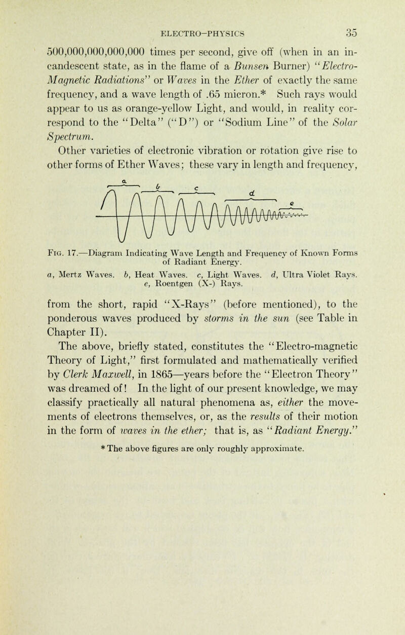 500,000,000,000,000 times per second, give off (when in an in- candescent state, as in the flame of a Bunsen Burner) Electro- Magnetic Radiations or Waves in the Ether of exactly the same frequency, and a wave length of .65 micron.* Such rays would appear to us as orange-yellow Light, and would, in reality cor- respond to the Delta (D) or Sodium Line of the Solar Spectrum. Other varieties of electronic vibration or rotation give rise to other forms of Ether Waves; these vary in length and frequency, Fig. 17.—Diagram Indicating Wave Length and Frequency of Known Forms of Radiant Energy. a, Mertz Waves, b, Heat Waves, c, Light Waves, d, Ultra Violet Rays. e, Roentgen (X-) Rays. from the short, rapid X-Rays (before mentioned), to the ponderous waves produced by storms in the sun (see Table in Chapter II). The above, briefly stated, constitutes the Electro-magnetic Theory of Light, first formulated and mathematically verified by Clerk Maxwell, in 1865—years before the Electron Theory was dreamed of! In the light of our present knowledge, we may classify practically all natural phenomena as, either the move- ments of electrons themselves, or, as the results of their motion in the form of waves in the ether; that is, as Radiant Energy. * The above figures are only roughly approximate.