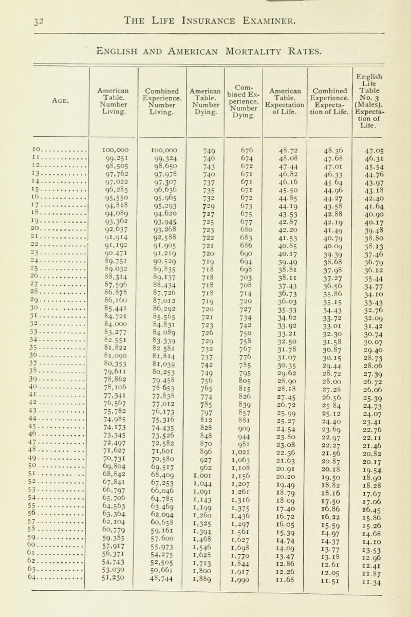 English and American Mortality Rates. Age. American Table. Number Living. 13. 14. 15- 16. 17- 18. 19. 20. 21. 22 23- 24. 25 • 26. 27- 28. 29. 30. 31. 32. 33- 34- 35- 36- 37- 38. 39- 4. 41 . 42. 43 ■ 44- 45-. 46.. 47-. 48.. 49.. 50 51 . 52.. 53-- 54-. 55-. 56.. 57-. 58.. 59-. 00.. 61.. 62.. 63.. 64.. 100,000 99.25I 95.505 97,762 97.022 96,285 95.550 94,818 94.0S9 93.362 92,637 91,914 91,192 90.471 89.751 89.032 88,314 87.596 86.878 86,160 85.441 S4.721 84.000 83.277 82.551 81,822 81,090 80,353 79,611 7\St.2 7\i<> 77.341 76,567 75.782 74.9S5 74.173 73.345 72.497 71,627 70,731 6g,So4 6S.S42 67,841 66,797 65,706 64.563 63.364 62.104 60,779 59-3S5 57.917 56,371 54.743 53.030 51,230 Combined Experience. Number Living. 99.324 98.650 97.978 97.307 96,636 95.965 95.293 94,620 93.94S 93,268 92,588 9L905 'H.219 ') --'<) 89.S35 89.137 88,434 87.726 87,012 86,292 85.565 84,831 84.089 83 339 82 581 81.814 81,038 80,253 79-458 7S653 77.838 77,012 76,173 75.316 74.435 73.526 72,582 71,601 70,5So 69.517 6-, 4'- 9 67,253 66,046 64.785 63469 62.094 60,658 59.I6I 57.600 55.973 54.275 52,505 50,661 48,744 American Table. Number Dying. 749 746 743 74o 737 735 732 729 727 725 723 722 721 720 719 718 718 718 718 719 720 721 723 726 729 732 737 742 749 756 765 774 785 797 812 828 848 870 S96 927 962 1.001 1.044 1,091 1,143 1,199 1,260 1,325 1.394 1,468 1,546 1,62s 1.713 1,800 i,S8g Com- bined Ex- perience. Number Dying. 676 674 672 671 671 671 672 673 675 677 6S0 683 6S6 690 694 698 703 708 714 720 727 734 742 750 758 767 776 785 795 805 815 826 839 857 881 909 944 981 1,021 1,06s 1.108 1,156 1,207 1,261 1,316 1.375 1,436 1.497 1.561 1,627 1,698 I.770 1.844 1.917 1,990 American Table. Expectation of Life. Combined Experience. Expecta- tion of Life. 4S.72 4S.08 47 44 46.S2 46.16 45.50 44.S5 44-19 43 53 42.87 42.20 41-53 40.85 40.17 39-49 38.81 38.11 37-43 36.73 36-03 35-33 34.62 33-92 33-21 32.50 31-78 3107 30-35 29.62 2S.90 28.18 27-45 26.72 25.99 25.27 2454 23.80 23.08 22.36 21.63 20.91 20.20 19.49 18.79 18 09 17.40 16.72 16.05 15-39 M-74 14.09 13-47 12.86 12.26 11.68 48.36 47.6S 47.01 46.33 45 64 44-96 44-27 43.58 42.S8 42.19 41.49 40.79 40 09 39-39 3S.68 37-98 37-27 36.56 35.86 35-15 34.43 33-72 33-01 32.30 31-58 30.87 30.15 29.44 28.72 28.00 27.2S 26.56 25 84 25.12 24.40 23.69 22.97 22.27 21.56 20 87 20.I8 I9.50 18.82 18.16 I7-50 16.86 16.22 15-59 1497 14.37 13-77 13-18 12.61 12.05 11.51