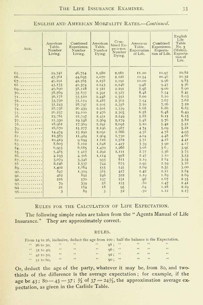 English and American Mortality Rates.—Continued. Age. 65. 66 67, 6S 69. 70 7i 73 74 75 76 77 78 79 80 Sr S2 83 84 85 86 87 88 89 90 91 92 93 ■94 95 American Table. Number Living. 49.341 47.361 45.291 43.133 40,Sgo 38,569 36,I7S 33.73° 31.243 2S.738 26,237 23,761 21,330 18,961 16,670 14,474 12,383 10,419 8,603 6,955 5,485 4.193 3,079 2,146 1,402 847 462 216 79 21 Combined Experience. Number Living. 46,754 44.693 42.565 40,374 3S.I28 35.837 33.5IO 31.159 28,797 26439 24,100 21,797 19 548 17.369 15.277 13 290 11,424 9 694 8,112 6,685 5 417 4.306 3.343 2,537 1,864 1.319 892 570 339 184 American Table. Number Dying. 1,980 2,070 2,15s 2.243 2 321 2.391 2.44S 2,487 2.505 2,501 2476 2.431 2,369 2,291 2,196 2,091 1,964 1.816 1,648 1.470 1,292 1,114 933 744 555 3S5 246 137 58 18 Com- bined Ex- perirnce. Number Dying. 2,061 2,128 2,191 2,246 2.291 2.327 2,351 2,362 2,358 2,339 2.303 2,249 2,179 2,092 L9S7 1.866 L730 1,582 1.427 1,268 I,HI 958 811 673 545 427 322 231 155 95 52 American Table. Expectation of Life. II.10 10.54 10.00 9.48 S.9S 8.48 8.00 7-54 7.10 6.68 6.28 5.88 5.48 5.10 4 74 4.38 4.04 3-71 3 39 3.08 2-77 2.47 2.19 1.93 1.69 1.42 1.19 ,98 .So .64 • 50 Combined Experience. Expecta- tion of Life. 10.97 10.46 9.96 9-47 9.00 8.54 8.IO 7.67 7.26 6.86 6.48 6.11 5-76 5.42 5-09 4.78 4.48 4.18 3 90 36; 3.36 3.10 2 84 2-59 2-35 2.11 1.89 1.67 i-47 1.28 1.12 English Life Table No. 3 (Males). Expecta- tion of Life. IO.82 IO.32 9-83 9 36 8.90 8.45 8.03 7.62 7.22 6.85 6.49 6.15 5-82 5-5i 5.21 4-93 4.66 4.41 4-17 3-95 3 73 3-53 3-34 3.16 3-00 2.S4 2.69 2 55 2.41 2.29 2.17 Rules for the Calculation of Life Expectation. The following simple rules are taken from the  Agents Manual of Life Insurance. They are approximately correct. RULES. From 14 to 26, inclusive, deduct the age from 100 ; half the balance is the Expectation.  26 to 30,  98 ;   31 to 40,  96 ;   41 to 50,  92;   51 to 60,  90;  Or deduct the age of the party, whatever it may be, from 80, and two- thirds of the difference is the average expectation ; for example, if the age be 43; 80 — 43=37; % of 37 = *A2A,the approximation average ex- pectation, as given in the Carlisle Table.
