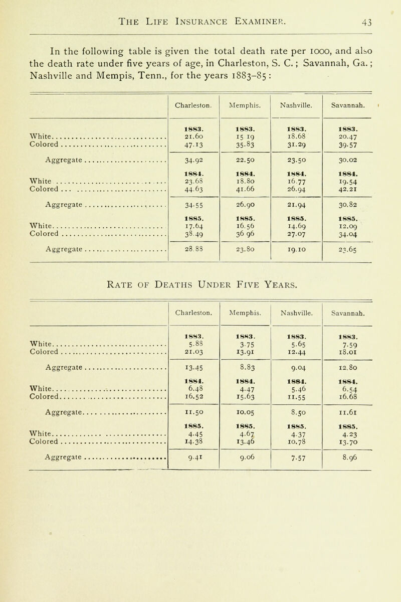 In the following table is given the total death rate per iooo, and also the death rate under five years of age, in Charleston, S. C.; Savannah, Ga.; Nashville and Mempis, Tenn., for the years 1883-85 : Charleston. Memphis. Nashville. Savannah. White 1883. 2I.6o 47-13 1883. 15 19 35-83 1883. 18.68 31.29 1883. 20.47 39-57 34-92 1884. 23.68 44.63 22.50 1884. 18.80 41.66 23.50 1884. 16.77 26.94 30.02 1884. 19-54 42.21 White 34-55 1885. 17.64 33.49 26.90 1885. 16.56 3696 21.94 1885. 14.69 27.07 30.82 1885. 12.09 34-04 White 28.83 23.80 19.IO 23.65 Rate of Deaths Under Five Years. Charleston. Memphis. Nashville. Savannah. White 1883. 5-83 21.03 1883. 3-75 13-91 1883. 5-65 12.44 1883. 7-59 18.01 13-45 1884. 6.48 16.52 8.83 1884. 4-47 I5-63 9.04 1884. 5.46 11-55 12 80 White 1884. 6-54 16 68 II.50 1885. 4-45 I4-38 IO.05 1885. 4.67 13.46 8.50 1885. 4-37 10.78 White 1885. 4-23 13-70 9.41 9.06 7-57 8.96