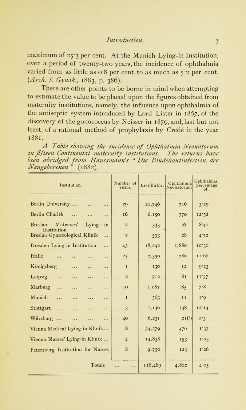 maximum of 25-3 per cent. At the Munich Lying-in Institution, over a period of twenty-two years, the incidence of ophthalmia varied from as little as 08 per cent, to as much as 5-2 per cent. {Arch. f. Gy/nih., 1883, p. 386). There are other points to be borne in mind when attempting to estimate the value to be placed upon the figures obtained from maternity institutions, namely, the influence upon ophthalmia of the antiseptic system introduced by Lord Lister in 1867, of the discovery of the gonococcus by Neisser in 1879, and, last but not least, of a rational method of prophylaxis by Crede in the year 1881. A Table showing the incidence of Ophthalmia Neonatorum in fifteen Continental maternity institutions. The returns have been abridged from Haussmajtn's Die Bindehauiinfection der Neugeboreneu (1882). Institution. Number of Years. Live Births. Ophthalmia Neonatorum Ophthalmia, percentage of. Berlin University ... 29 21,746 716 3'29 Berlin Charite; 16 6,150 770 12-52 Breslau Midwives' Lying - in Institution Breslau Gynaecological Klinik ... 2 2 333 593 28 28 8-40 472 Dresden Lying-in Institution 43 18,242 1,880 10-30 Halle 23 2,399 2S0 11-67 Kunigsberg I 130 12 9'23 Leipsig 2 712 Si '37 Marburg ... ... IO 1,087 85 7-8 Munich I 563 11 1-9 Stuttgart 3 1,136 138 12-14 Wiirzburg ... 40 6,231 2I(?) o'3 Vienna Medical Lying-in Klinik... S 34,579 476 i-37 Vienna Nurses' Lying-in Klinik ... 4 14,83s 153 1-03 Petersburg Institution for Nurses 8 9,75° 123 1-26 Totals 118,489 4,802 4-05