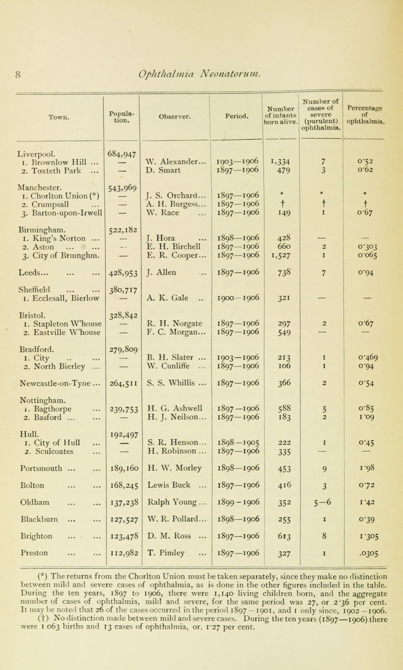 Town. Popula- tion. Observer. 1 Period. Number of infants born alive. 1.334 479 Number of casea of severe (purulent) ophthalmia. Percentage of ophthalmia. Liverpool. 1. Brownlow 11 ill ... 2. Toxteth Park ... 684,947 W. Alexander... D. Smart I903— 19o6 1897—1906 7 3 0-52 0'62 Manchester. 1. Chorlton Union (*) 2. Crumpsall 3. Barton-upon-Irwell 543.969 J. S. Orchard... A. H. Burgess... W. Race 1897—1906 1897—1906 1897—1906 * t 149 * t * t 0'67 Birmingham. 1. King's Norton ... 2. Aston 3. City of Brmnghm. 522,182 J. Hora E. H. Birchell E. R. Cooper... 1898—1906 1897—1906 1897—1906 42S 660 1,527 2 0-303 0065 Leeds... 428,953 J. Allen 1897—1906 738 7 0-94 Sheffield 1. Ecclesall, Bierlow 380.717 A. K. Gale 1900— 1906 321 — — Bristol. 1. Stapleton Whouse 2. Eastville Whouse 328,842 R. H. Norgate F. C. Morgan... 1897—1906 1S97—1906 297 549 2 0-67 Bradford. 1. City 2. North Bierley ... 279,809 B. H. Slater ... W. Cunliffe ... 1903 —1906 1S97—1906 213 106 1 0-469 0'94 Newcastle-on-Tyne ... 264,511 S. S. Whillis ... 1897 —1906 366 2 0-54 Nottingham. 1. Bagthorpe 2. Basford ... 239.753 H. G. Ashwell H. J. Neilson... 1S97—1906 1897—1906 588 183 5 2 0-85 1-09 Hull. 1. City of Hull ... 2. Sculcoates 192,497 S. R. Henson... H. Robinson ... 1898—1905 1897—1906 222 335 J 0-45 Portsmouth ... 189,160 H. W. Morley 1898—1906 453 9 1-98 Bolton 168,245 Lewis Buck ... 1S97—1906 416 3 072 Oldham 137.238 Ralph Young... 1899 —1906 352 5-6 1-42 Blackburn 127,527 W.R. Pollard... 1898—1906 255 1 o-39 Brighton 123,478 D. M. Ross ... 1897—1906 613 8 1-305 Preston 112,982 T. Pimley 1897—1906 327 1 •0305 (*) The returns from the Chorlton Union must be taken separately, since they make no distinction between mild and severe cases of ophthalmia, as is done in the other figures included in the table. During the ten years, 1897 to 1906, there were 1,140 living children born, and the aggregate number of cases of ophthalmia, mild and severe, for the same period was 27, or 2-36 per cent. It maybe noted that 26 of the cases occurred in the period 1897 —1901, and 1 only since, 1902 —1906. (j-) No distinction made between mild and severe cases. During the ten years (1S97—1906) there were I 063 births and 13 cases of ophthalmia, or, 1-27 per cent.