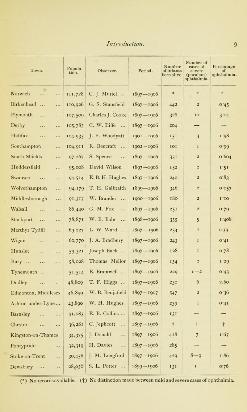 Town. Popula- tion. Observer. Period. Number of infants born alive Number of cases of severe (purulent) ophthalmia. Percentage of ophthalm ia. Norwich 111,728 C. J. Muriel ... 1897—1906 * a * Birkenhead ... 110,926 G. S. Stansfield 1897—1906 442 2 0-45 Plymouth 107,509 Charles J. Cooke 1S97—1906 328 IO 3'04 Derby 105,7S5 C. W. Iliffe ... 1S97—1906 204 — — Halifax 104.933 J. F. Woodyatt 1901—1906 I51 3 1 '98 Southampton 104,911 R. Bencraft ... 1902-1906 IOI 1 0-99 South Shields 97,267 S. Spence 1897 - 1906 331 2 0-604 Huddersfield 95,008 David Wilson 1897 —1906 132 2 I-5I Swansea 94,514 E. B. H. Hughes 1897 —1906 240 2 0-83 Wolverhampton 94,179 T. H. Galbraith 1899—1906 346 2 0-057 Middlesborough 91,3*7 W. Brander ... 1900—1906 180 2 I'lO Walsall 86,440 G. M. Fox ... 1897—1906 251 2 079 Stockport 78,871 W. B. Bale ... 1898—1906 355 5 1-408 Merthyr Tydfil 69,227 L. W. Ward ... 1897 —1906 254 1 o-39 Wigan 60,770 J. A. Bradbury 1897 —1906 243 1 0-41 Hunslet 59.321 Joseph Buck ... 1897—1906 128 1 0-78 Bury ... 58,028 Thomas Mellor 1897—1906 154 2 1-29 Tynemouth ... 5L5H E. Bramwell ... 1897—1906 229 1—2 °'43 Dudley 48,809 T. F. Higgs ... 1897—1906 230 6 2.60 Edmonton, Middlesex 46,899 W. B. Benjafield 1897-1907 547 2 0-36 Ashton-under-Lyne ... 43,890 W. H. Hughes 1897—1906 239 1 0-41 Barnsley 41,083 E. B. Collins ... 1897—1906 131 — — Chester 36,281 C. Jephcott ... 1S97 —1906 t t t Kingston -on -Thames 34,375 J. Donald 1897—1906 41S 7 1-67 Pontypridd ... 3Z.3I9 H. Davies 1897 —1906 285 — — Stoke-on-Trent 30.456 J. M. Longford 1897—1906 429 8-9 1-86 Dewsbury 28,056 S. L. Potter ... 1S99 —1906 131 1 0-76 (*) No recordsavailable. (f) No distinction made between mild and severe cases of ophthalmia.