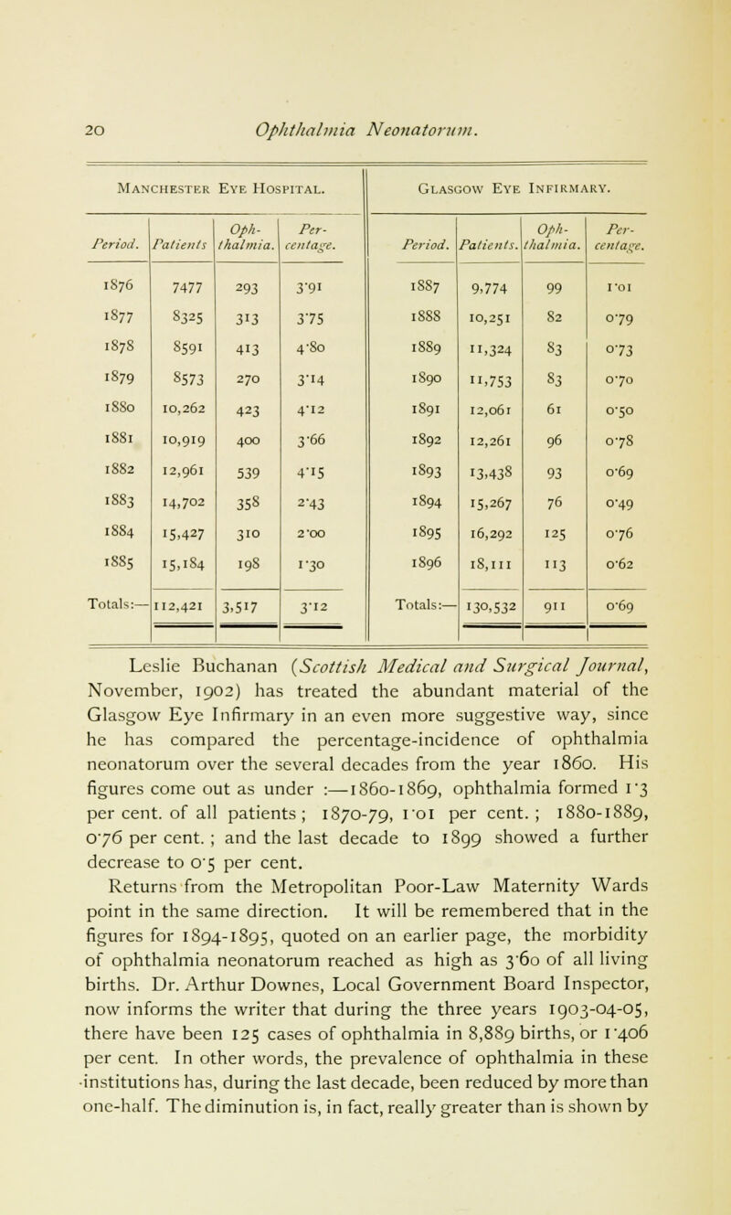 Manchester Eye Hospital. Glasgow Eye Infirmary. Period. Patients Oph- thalmia. Per- centage. Period. Patients. Oph- thalmia. Per- centage. 1876 7477 293 3'9i 1SS7 9.774 99 I'OI 1877 S325 313 375 1888 10,251 82 079 1S7S S591 413 4'So 1889 .324 S3 073 1S79 S573 270 3*14 1890 .753 83 070 1880 10,262 423 4-12 1891 12,061 61 0-50 1S81 10,919 400 3 '66 1892 12,261 96 07S 1882 12,961 539 4-15 1S93 13.438 93 C69 1S83 14,702 35S 2-43 1894 15.267 76 0-49 1S84 15.427 310 2'00 1895 16,292 ■25 076 1885 15,184 198 I-30 1896 Totals:— 18,111 113 0'62 Totals:— 112,421 3.517 3-12 130.532 911 C69 1 Leslie Buchanan (Scottish Medical and Surgical Journal, November, 1902) has treated the abundant material of the Glasgow Eye Infirmary in an even more suggestive way, since he has compared the percentage-incidence of ophthalmia neonatorum over the several decades from the year i860. His figures come out as under :—1860-1869, ophthalmia formed 1*3 per cent, of all patients; 1870-79, roi per cent.; 1880-1889, 076 per cent. ; and the last decade to 1899 showed a further decrease to 0'5 per cent. Returns from the Metropolitan Poor-Law Maternity Wards point in the same direction. It will be remembered that in the figures for 1894-1895, quoted on an earlier page, the morbidity of ophthalmia neonatorum reached as high as 36o of all living births. Dr. Arthur Downes, Local Government Board Inspector, now informs the writer that during the three years 1903-04-05, there have been 125 cases of ophthalmia in 8,889 births, or i'4o6 per cent. In other words, the prevalence of ophthalmia in these •institutions has, during the last decade, been reduced by more than one-half. The diminution is, in fact, really greater than is shown by
