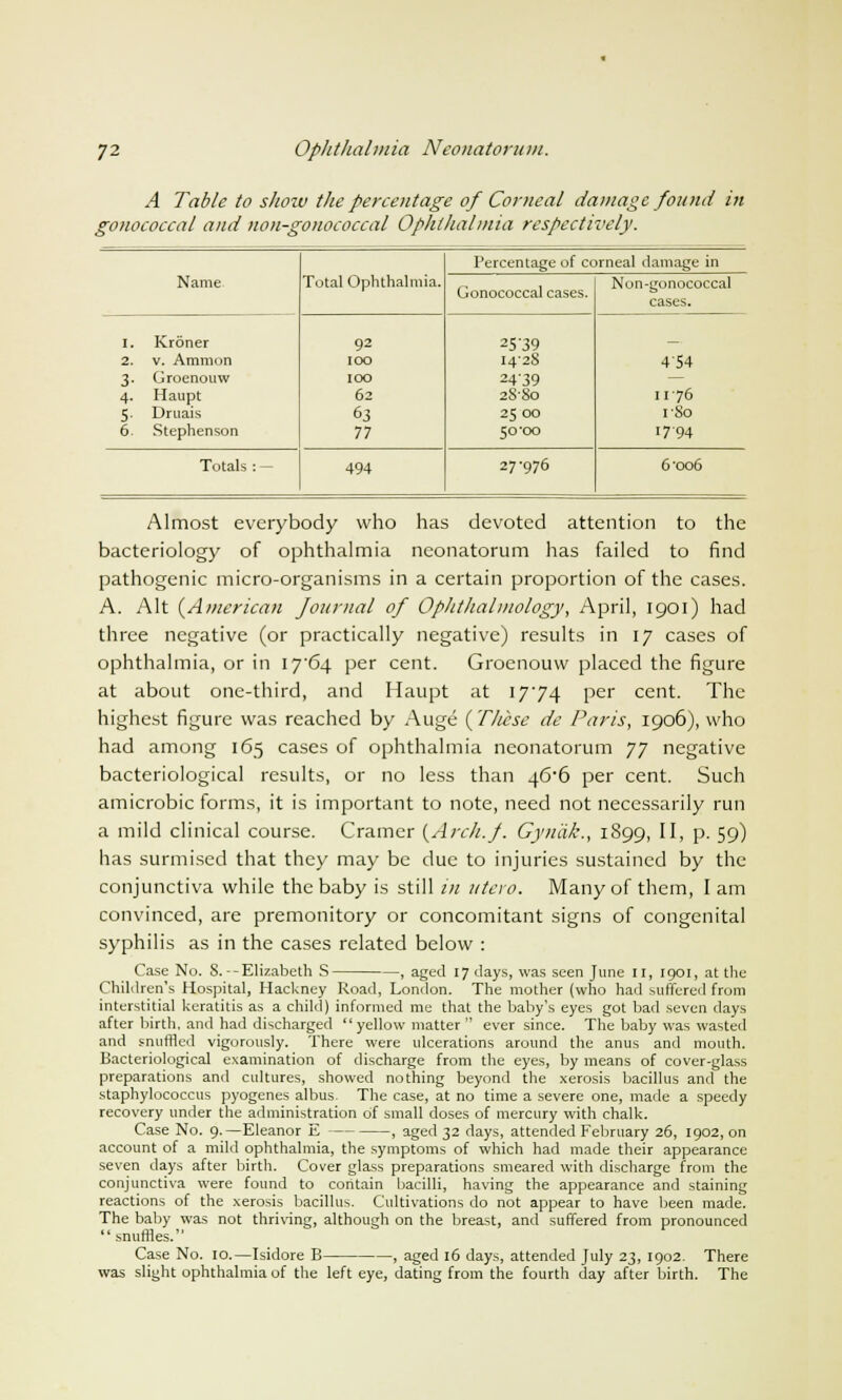 A Table to show the percentage of Corneal damage found in gonococcal and non-gonococcal Ophthalmia respectively. Total Ophthalmia. Percentage of corneal damage in Name Gonococcal cases. Non-gonococcal cases. 1. Kroner 2. v. Ammon 3. Groenouw 4. Haupt 5. Druais 6 Stephenson 92 100 100 62 6j 77 2539 I4'2S 2439 28-80 25 00 50-00 4'54 1176 1'So 1794 Totals : - 494 27-976 6-oo6 Almost everybody who has devoted attention to the bacteriology of ophthalmia neonatorum has failed to find pathogenic micro-organisms in a certain proportion of the cases. A. Alt (American Journal of Ophthalmology, April, 1901) had three negative (or practically negative) results in 17 cases of ophthalmia, or in I7'64 per cent. Groenouw placed the figure at about one-third, and Haupt at 1774 per cent. The highest figure was reached by Auge (T/iese de Paris, 1906), who had among 165 cases of ophthalmia neonatorum jj negative bacteriological results, or no less than 46*6 per cent. Such amicrobic forms, it is important to note, need not necessarily run a mild clinical course. Cramer (Arch.f. Gyriak., 1899, II, p. 59) has surmised that they may be due to injuries sustained by the conjunctiva while the baby is still in utero. Many of them, I am convinced, are premonitory or concomitant signs of congenital syphilis as in the cases related below : Case No. S.--Elizabeth S , aged 17 days, was seen June 11, 1901, at the Children's Hospital, Hackney Road, London. The mother (who had suffered from interstitial keratitis as a child) informed me that the baby's eyes got bad seven days after birth, and had discharged yellow matter  ever since. The baby was wasted and snuffled vigorously. There were ulcerations around the anus and mouth. Bacteriological examination of discharge from the eyes, by means of cover-glass preparations and cultures, showed nothing beyond the xerosis bacillus and the staphylococcus pyogenes albus. The case, at no time a severe one, made a speedy recovery under the administration of small doses of mercury with chalk. Case No. 9.—Eleanor E , aged 32 days, attended February 26, 1902, on account of a mild ophthalmia, the symptoms of which had made their appearance seven days after birth. Cover glass preparations smeared with discharge from the conjunctiva were found to contain bacilli, having the appearance and staining reactions of the xerosis bacillus. Cultivations do not appear to have been made. The baby was not thriving, although on the breast, and suffered from pronounced  snuffles. Case No. 10.—Isidore B , aged 16 days, attended July 23, 1902. There was slight ophthalmia of the left eye, dating from the fourth day after birth. The