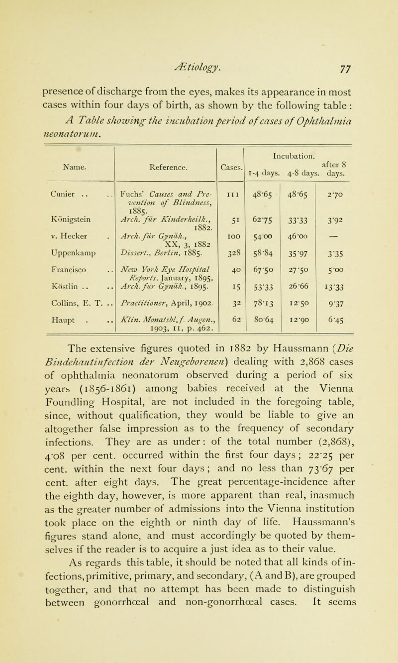 presence of discharge from the eyes, makes its appearance in most cases within four days of birth, as shown by the following table : A Table showing the incubation period of cases of Ophthalmia neonatorum. 1 Incubation. Name. Reference. after 8 1 -4 days. 4-S day. . days. Cunier Fuchs' Causes and Pre- vention of Blindness, 1S85. 111 4S-65 4S-65 2-70 Konigstein Arch, fur Kinderheilk., 1882. Si 6275 3333 3-92 v. Hecker Arch, fur Gyn'dk., XX, 3, 1882 100 5400 46-00 — Uppenkamp Dissert., Berlin, 1SS5. 32S 58-84 35-97 3-35 Francisco New York Eye Hospital Reports, January, 1S95, 40 67-50 27-50 5-00 Kdstlin Arch, fur Gyn'dk., 1S95. 15 53-33 26-66 13'33 Collins, E. T. .. Practitioner, April, 1902. 32 78-13 1250 9-37 Haupt Klin. Monatsbl.f. Augen., 1903, 11, p. 462. 62 8064 12-90 6-45 The extensive figures quoted in 1882 by Haussmann {Die Bindeliautinfection der Neugeborenen) dealing with 2,868 cases of ophthalmia neonatorum observed during a period of six years (1856-1861) among babies received at the Vienna Foundling Hospital, are not included in the foregoing table, since, without qualification, they would be liable to give an altogether false impression as to the frequency of secondary infections. They are as under: of the total number (2,868), 4/08 per cent, occurred within the first four days ; 22-25 Per cent, within the next four days ; and no less than 73-67 per cent, after eight days. The great percentage-incidence after the eighth day, however, is more apparent than real, inasmuch as the greater number of admissions into the Vienna institution took place on the eighth or ninth day of life. Haussmann's figures stand alone, and must accordingly be quoted by them- selves if the reader is to acquire a just idea as to their value. As regards this table, it should be noted that all kinds of in- fections, primitive, primary, and secondary, (A and B), are grouped together, and that no attempt has been made to distinguish between gonorrhoeal and non-gonorrhoeal cases. It seems