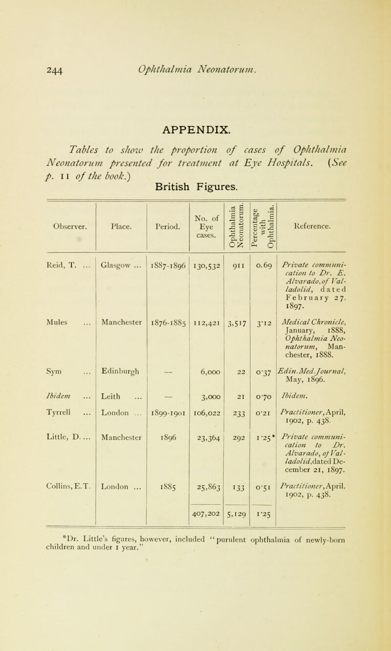 APPENDIX. Tables to show the proportion of cases of Ophthalmia Neonatorum presented for treatment at Eye Hospitals. (See p. ii of the book.) British Figures. Observer. Place. Period. No. of Eye cases. 2 B ■is rcentage with hthalmia. oz Ph o Reference. Reid, T. ... Glasgow ... 1SS7.1896 '30.532 911 O.69 Private communi- cation to Dr. E. Atvarado, ofJ'al- ladolid, dated February 27. 1897. Mules Manchester 1876-1885 112,421 3,517 3'12 Medical Chronicle, January, 1888, Ophthalmia Neo- natorum, Man- chester, 1888. Sym Edinburgh — 6,000 22 °'37 Edin. Med.Journal, May, 1896. Ibidem Leith — 3,000 21 070 Ibidem. Tyrrell London ... 1S99-190I 106,022 233 0-21 Practitioner, April, 1902, p. 438. Little, D. ... Manchester 1S96 23o64 292 1-25* Private communi- cation to Dr. Alvarado, oj Val- ladolid,dated De- cember 21, 1897. Collins, E.T. London ... 1SS5 25,863 133 5,129 0-5I Practitioner, April, 1902, p. 438. 407,202 1-25 *Dr. Little's figures, however, included purulent ophthalmia of newly-born children and under I year.'1