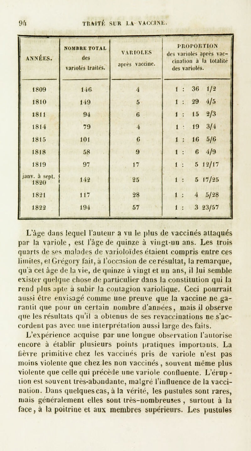 ANNÉES. NOMBRE TOTAL des varioles traités. VARIOLES après vaccine. PROPORTION des varioles après vac- cination à la totalité des varioles. 1809 14G 4 36 1/2 1810 149 5 29 4/5 1811 94 6 15 2/3 1814 79 4 19 3/4 1815 101 6 16 5/6 1818 58 9 6 4/9 1819 97 17 5 12/17 janv. à sept. 1820 142 25 5 17/25 1821 117 28 4 5/28 1822 194 57 3 23/57 L'âge dans lequel l'auiettr a vu le plus de vaccinés attaqués par la variole, est l'âge de quinze à vingt-un ans. Les trois quarts de ses malades de varioloïdes étaient compris entre ces limites, ei Grégory fait, à l'occasion de ce résultat, la remarque, qu'à cet âge de la vie, de quinze à vingt et un ans, il lui semble exister quelque chose de particulier dans la constitution qui la rend plus apte à subir la contagion variolique. Ceci pourrait aussi être envisagé comme une preuve que la vaccine ne ga- rantit que pour un certain nombre d'années, mais il observe que les résultats qu'il a obtenus de ses revaccinaiions ne s'ac- cordent pas avec une interpréta lion aussi large des faits. L'expérience acquise par une longue observation l'autorise encore à établir plusieurs points pratiques importants. La lièvre primitive chez les vaccinés pris de variole n'est pas moins violente que chez les non vaccinés, souvent même plus violente que celle qui précède une variole confluente. L'érup- tion est souvent très-abondante, malgré l'influence de la vacci- nation. Dans quelques cas, à la vérité, les pustules sont rares, mais généralement elles sont très-nombreuses, surtout à la face, à la poitrine et aux membres supérieurs. Les pustules