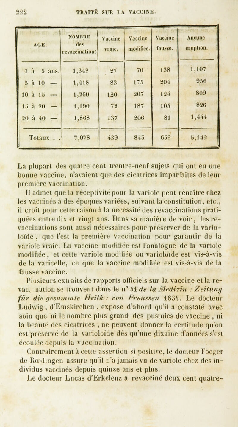 AGE. NOMBRE j des revaccinalions Vaccine mie. Vaccine modifiée. Vaccine fausse. 138 204 124 105 81 Aucune éruption. 1 à 5 ans. 5 à 10 — 10 à 15 — 15 à 20 — 20 à 40 — 1,342 1,418 1,260 1,190 1,868 27 83 150 72 137 70 175 207 187 206 1,107 956 809 826 1,444 Totaux . . 7,078 439 845 652 5,142 La plupart des quatre cent irentre-neuf sujets qui ont eu une bonne vaccine, n'avaient que des cicatrices imparfaites de leur première vaccination. II admet que la réceptivité pour la variole peut renaître chez les vaccinés à des époques variées, suivant la constitution, etc., il croit pour celle raison à la nécessité des revaccinalions prati- quées entre dix. et vingt ans. Dans sa manière de voir, les re- vaccinations sont aussi nécessaires pour préserver de la vario- loïde , que l'est la première Vaccination pour garantir de la variole vraie. La vaccine modifiée est l'analogue de la variole modifiée, et celte variole modifiée ou varioloïde est vis-à-vis de la varicelle, re que la vaccine modifiée est vis-à-vis de la fausse vaccine. Plusieurs extraits de rapports officiels sur la vaccine et la re- vac. nation se trouvent dans le n° 51 de la Medizin : Zeilung fur die gesammte Heilk : von Preussen 1834. Le docteur Ludwig , d'Emskirehen , expose d'abord qu'il a constaté avec soin que ni le nombre plus grand des pustules de vaccine , ni la beauté des cicatrices , ne peuvent donner la certitude qu'on est préservé de la varioloïde dès qu'une dixaine d'années s'est écoulée depuis la vaccination. Contrairement à cène assertion si positive, le docteur Foeger de Rœdingen assure qu'il n'a jamais vu de variole chez des in- dividus vaccinés depuis quinze ans et plus. Le docteur Lucas d'Erkelenz a revacciné deux cent quatre-