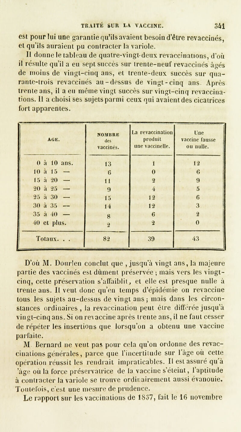 est pour lui une garantie qu'ils avaient besoin d'être revaccinés, et qu'ils auraient pu contracter la variole. Il donne le tableau de quatre-vingt-deux revaccinations, d'où il résulte qu'il a eu sept succès sur trente-neuf revaccinés âgés de moins de vingt-cinq ans, et trente-deux succès sur qua- rante-trois revaccinés au-dessus de vingt-cinq ans. Après trente ans, il a eu môme vingt succès sur vingt-cinq revaccina- tions. Il a choisi ses sujets parmi ceux qui avaient des cicatrices fort apparentes. AGE. NOMBRE des vaccinés. La revaccination produit une vaccinelle. Une vaccine fausse ou nulle. 0 à 10 ans. 13 1 12 10 à 15 — G 0 C 15 à 20 — 11 2 9 20 à 25 — 0 4 5 25 à 30 — 15 12 6 30 à 35 — 14 12 3 35 à 40 — 8 6 2 40 et plus. 2 2 0 Totaux. . . 82 39 43 D'où M. Dourlen conclut que , jusqu'à vingt ans, la majeure partie des vaccinés est dûment préservée; mais vers les vingt- cinq, cette préservation s'affaiblit, et elle est presque nulle à trente ans. Il veut donc qu'en temps d'épidémie on revaccine tous les sujets au-dessus de vingt ans; mais dans les circon- stances ordinaires, la revaccination peut être différée jusqu'à vingt-cinq ans. Si on revaccine après trente ans, il ne faut cesser de répéter les insertions que lorsqu'on a obtenu une vaccine parfaite. M Bernard ne veut pas pour cela qu'on ordonne des revac- cinations générales, parce que l'incertitude sur l'âge où cette opération réussit les rendrait impraticables. Il est assuré qu'à 'âge où la force préservatrice de la vaccine s'éteint, l'aptitude à contracter la variole se trouve ordinairement aussi évanouie. Toutefois, c'est une mesure de prudence. Le rapport sur les vaccinations de 1837, fait le 16 novembre