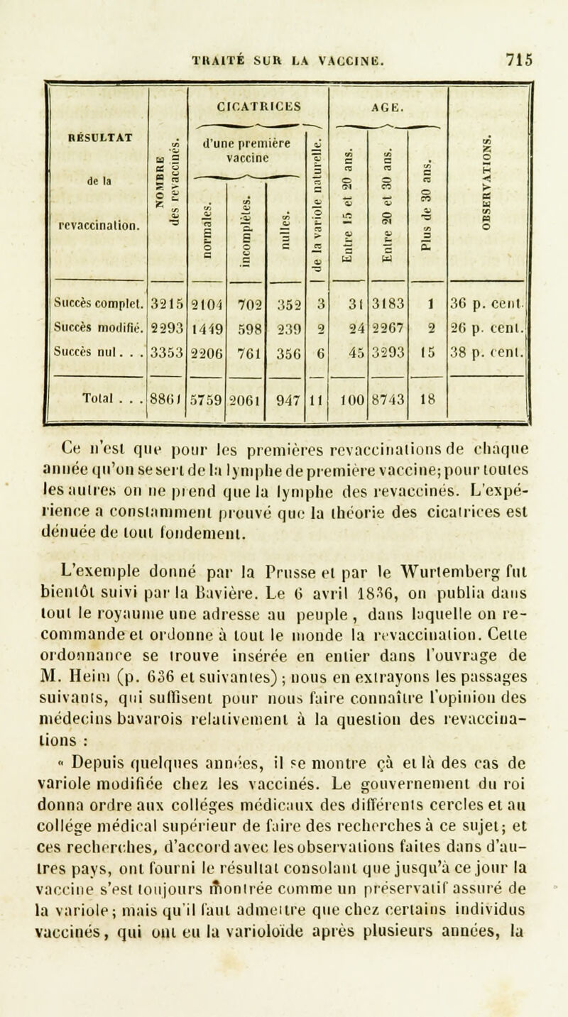 de ta rcvaccinalion. Succès complet. Succès modifié. Succès nul. . . Total . . . ce u S S 3215 2293 3353 8801 CICATRICES (l'une première vaccine 2101 1449 2206 5759 702 598 761 2061 352 239 356 947 11 AGE. 31 24 45 100 3183 2267 3293 8743 18 36 p. cent 26 p. cent 38 p. <cni Ce n'est que pour les premières revaccinations de chaque année qu'on se sert de la lymphe de première vaccine; pour loulos les autres on ne prend que la lymphe des revaccinés. L'expé- rience a constamment prouvé que la théorie des cicatrices est dénuée de tout fondement. L'exemple donné par la Prusse et par le Wurtemberg fut bientôt suivi par la Bavière. Le 6 avril 1836, on publia dans tout le royaume une adresse au peuple , dans laquelle on re- commande et ordonne à tout le monde la rcvaccinalion. Celle ordonnance se trouve insérée en entier dans l'ouvrage de M. Heim (p. 636 et suivantes) ; nous en extrayons les passages suivants, qui suffisent pour nous faire connaître l'opinion des médecins bavarois relativement à la question des revaccina- lions : « Depuis quelques années, il se montre çà et là des cas de variole modifiée chez les vaccinés. Le gouvernement du roi donna ordre aux collèges médicaux des différents cercles et au collège médical supérieur de faire des recherches à ce sujet; et ces recherches, d'accord avec lesobservaiions faites dans d'au- tres pays, ont fourni le résultat consolant que jusqu'à ce jour la vaccine s'est toujours nSonirée comme un préservatif assuré de la variole; mais qu'il faut admettre que chez certains individus vaccinés, qui oui eu la varioloïde après plusieurs années, la