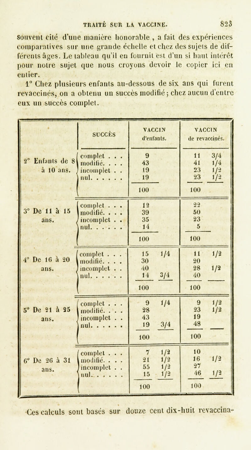 souvent cité d'une manière honorable , a fait des expériences comparatives sur une grande échelle et chez des sujets de dif- férents âges. Le tableau qu'il eu fournit est d'un si haut intérêt pour notre sujet que nous croyons devoir le copier ici en entier. 1° Chez plusieurs enfants au-dessous de six ans qui furent revaccinés, on a obtenu un succès modifié ; chez aucun d'entre eux un succès complet. 2° Enfants de 8l à 10 ans. 3° De 11 à 15 ans. j SUCCÈS VACCIN d'enfants. VACCIN de revaccinés. complet . . . modifié. . . . incomplet . . 9 43 19 19 11 41 23 23 100 3/4 1/4 1/2 1/2 100 complet . . . modifié. . . . incomplet . . 12 39 35 14 22 50 23 5 100 100 4° De 16 à 20 | ans. 5° De 21 à 25 ans. , 6° De 26 à 31 ans. complet . . . modifié. . . . incomplet . . 15 30 40 14 100 1/4 3/4 11 20 28 40 1/2 1/2 100 complet . . . modifié. . . . incomplet . . 9 28 43 19 100 1/4 3/4 9 23 19 48 100 1/2 1/2 complet . . . .modifié. . . . ' incomplet . . 7 21 55 15 1/2 1/2 1/2 1/2 10 16 27 46 1/2 211 100 100 Ces calculs sont basés sur douze cent dix-huit revaccina-