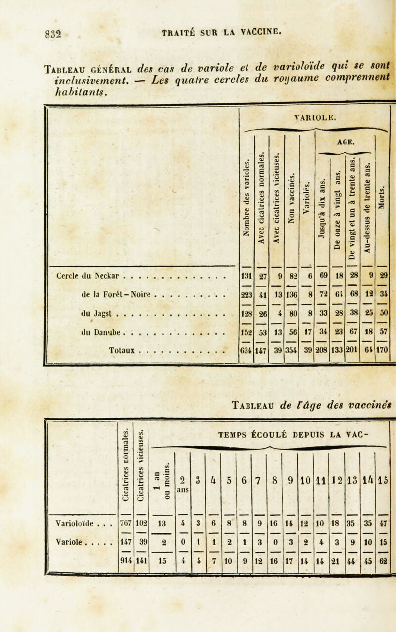 Tableau général des cas de variole et de varioloïde qui se sont inclusivement. — Les quatre cercles du royaume comprennent habitants. VARIOLE. AGE. V. ai 5 V g O H > e s a s (A a es 0) O a n •SI S V S te g ^ i— > « -= s ? ■fi £ u 2 S a o > a 0* =1 S o <c > ■S —s Ci te a '> V -r i 3 < m 27 9 82 6 09 18 p 38 9 29 223 I2H il 9f> 13 4 136 80 8 8 72 :î3 61 28 68 38 12 25 a; 50 152 634 53 147 1.1 39 50 354 17 39 34 m 23 133 67 201 18 6i 57 170 Tableau de l'âge des vaccinés a s O a «s Cfl U G 767 117 914 V a V 'es '& q u G 103 39 141 TEMPS ÉCOULÉ DEPUIS LA VAC- :1 o 2 ans 4 0 4 3 3 1 i Û 6 1 7 5 8 2 10 6 8 1 9 7 9 3 12 8 16 0 16 9 14 3 17 lu 12 2 U 11 10 4 14 12 18 3 21 18 33 9 U 14 35 10 45 15 47 15 62 Varioloïde . . . 13 2 15