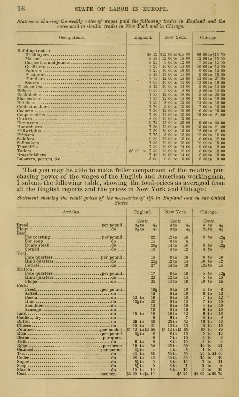 Statement showing the weekly rates of wages paid the following trades in, England and the rates paid to similar trades in New York and in Chicago. Occupations. England. New York. Chicago. Building trades: Bricklayers Masons Carpenters and joiners Gastitters Painters Plasterers Plumbers Slaters Blacksmiths Bakers . Bookbinders Shoemakers Butchers Cabinet-makers Coopers Coppersmiths Cutlers Engravers Horseshoers Hill wrights Printers Saddlers Sailmakers Tinsmiths Tailors Brassflnishers Laborers, porters, &c $5 00 to $8 12 8 16 8 25 7 25 7 25 8 10 7 75 7 90 8 12 6 50 7 83 7 35 7 23 7 70 7 30 7 40 8 00 9 72 7 20 7 50 7 75 6 80 7 30 7 30 7 30 7 40 5 00 $12 00 12 00 9 00 10 00 10 00 10 00 12 00 10 00 10 00 5 00 12 00 12 00 8 00 9 00 12 00 12 00 10 00 15 00 12 00 10 00 8 00 12 00 12 00 10 00 10 00 10 00 6 00 to $15 00 to 18 00 to 12 00 to 14 00 to 10 00 to 15 00 to 18 00 to 15 00 to 14 00 to 8 00 to 18 00 to 18 00 to 12 00 to 13 00 to 10 00 to 15 00 to 13 00 to 25 00 to 18 00 to 15 00 to 18 00 to 15 00 to 18 00 to 14 00 to 18 00 to 14 00 to 9 00 $6 00 to 12 00 to 7 50 to 10 00 to 6 00 to 9 00 to 12 00 to 12 00 to 9 00 to 8 00 to 9 00 to 9 00 to 12 00 to 7 00 to 6 00 to 15 00 to $10 50 15 00 12 00 12 00 12 00 15 00 21 00 18 00 12 00 12 00 20 00 18 00 18 00 15 00 15 00 21 00 9 00 to 15 00 to 12 00 to 12 00 to 0 00 to 12 00 to 9 00 to 6 00 to 8 00 to 5 50 to 30 00 21 00 21 00 18 00 12 00 15 00 12 00 18 00 15 00 9 00 That you may be able to make fuller comparison of the relative pur- chasing- power of the wages of the English and American workinginen, 1 submit the following table, showing the food-prices as averaged from all the English reports and the prices in New York and Chicago: Statement shoiving the retail prices of the necessaries of life in England and in the United States Articles. England. ~Sew York. Chicago. Bread per pound. Elour .• do Beef: For roasting per pound. For soup do Bump steak do Corned ...do Veal: Fore quarters per pound. Hind quarters do Cutlets do Mutton: Fore quarters per pound. Hind quarters do Chop s do Pork: Fresh per pound. Salted do Bacon do Ham do.... Shoulder do.... Sausage do.... Lard do Codfish, dry do Butter do Choeso do Potatoes per bushel. Rice per pound. Beans per quart. Milk do.... per dozen. Oatmeal per pound. Tea do Coffee do Sugar do Soap do Starch do Coal per ton Cents. 3Jto 3* to 12 to 131 to 15 to 29 to 15 to 12 to ^ 31 to 6 to 19 to 3 J to 43 to 28 to 5£to 5|to 10 to 20 to i 15 261 18 18 22* 27 17 22 25 16J 15 16 23 12 18 18 8 38 21 00 Gents. 4 to 3to 12 to 6 to 14 to Sto 9 to 12 to 14 to 9 to 12 to 14 to 41 41 16 8 10 12 10 14 16 10 14 16 8 to 8 to 8 to 8 to 8 to 8 to 10 to 6 to 25 to 12 to $1 12to$l 60 8 to 10 7 to 8to 25 to 4 to 50 to 20 to 8 to 6to 8 to 10 10 30 5 60 80 10 7 10 $5 25 Cents. 4 to 4* 2* to 41 8 to 12J 8 to 4 to 6 to 10 to 121 to 5 to 5 to 10 to 6 to 5 to 16 to 5 to 60 to 5 to 5 to 3 to 10 to 4 to 25 to$l 15 to 7 to 3 to 5 to 00 to $6 121 7 10 12 15 121 15 15