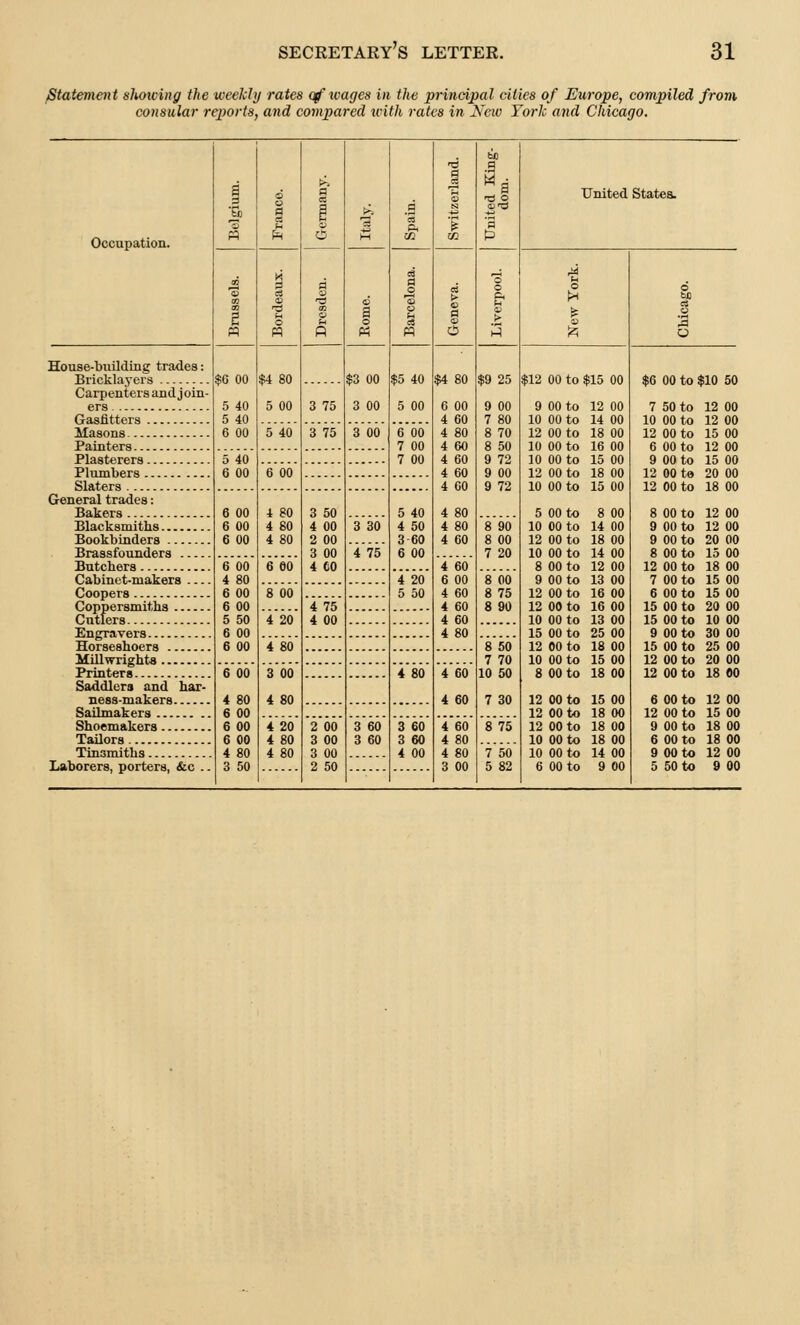 Statement showing the weekly rates of xvagcs in the principal cities of Europe, compiled from consular reports, and compared with rates in New York and Chicago. Occupation. i ■i 6 o a a p s a a 1 o 4 a Pi <Z2 1 Ma T3 O United States. o 2 1 OJ f-C o pq 03 O p © a o a o o W © a © 3 o u > 3 o N © ft o M o O House-building trades: Bricklayers Carpenters and join- $a oo 5 40 5 40 6 00 $4 80 5 00 3 75 $3 00 3 00 $5 40 5 00 $4 80 G 00 4 60 4 80 4 60 4 60 4 60 4 60 4 80 4 80 4 60 4 60 6 00 4 60 4 60 4 60 4 80 $9 25 9 00 7 80 8 70 8 50 9 72 9 00 9 72 8 90 8 00 7 20 8 00 8 75 8 90 8 50 7 70 10 50 7 30 $12 00 to $15 00 9 00 to 12 00 10 00 to 14 00 12 00 to 18 00 10 00 to 16 00 10 00 to 15 00 12 00 to 18 00 10 00 to 15 00 5 00 to 8 00 10 00 to 14 00 12 00 to 18 00 10 00 to 14 00 8 00 to 12 00 9 00 to 13 00 12 00 to 16 00 12 00 to 16 00 10 00 to 13 00 15 00 to 25 00 12 00 to 18 00 10 00 to 15 00 8 00 to 18 00 12 00 to 15 00 12 00 to 18 00 12 00 to 18 00 10 00 to 18 00 10 00 to 14 00 $6 00 to $10 50 7 50 to 12 00 10 00 to 12 00 5 40 3 75 3 00 6 00 7 00 7 00 12 00 to 15 00 6 00 to 12 00 5 40 6 00 9 00 to 15 00 6 00 12 00 to 20 00 12 00 to 18 00 General trades: 6 00 6 00 6 00 i 80 4 80 4 80 3 50 4 00 2 00 3 00 4 CO 3 30 4 75 5 40 4 50 3 60 6 00 8 00 to 12 00 Blacksmiths Bookbinders 9 00 to 12 00 9 00 to 20 00 8 00 to 15 00 6 00 4 80 6 00 6 00 5 50 6 00 6 00 6 eo 12 00 to 18 00 4 20 5 50 7 00 to 15 00 8 00 4 20 6 00 to 15 00 Coppersmiths 4 75 4 00 15 00 to 20 00 15 00 to 10 00 9 00 to 30 00 4 80 15 00 to 25 00 12 00 to 20 00 6 00 4 80 6 00 6 00 6 00 4 80 3 00 4 80 4 80 4 60 4 60 12 00 to 18 00 Saddlers and har- 6 00 to 12 00 12 00 to 15 00 Shoe makers 4 20 4 80 4 80 2 00 3 00 3 00 3 60 3 60 3 60 3 60 4 00 4 60 4 80 4 80 8 75 7 50 9 00 to 18 00 6 00 to 18 00 9 00 to 12 00