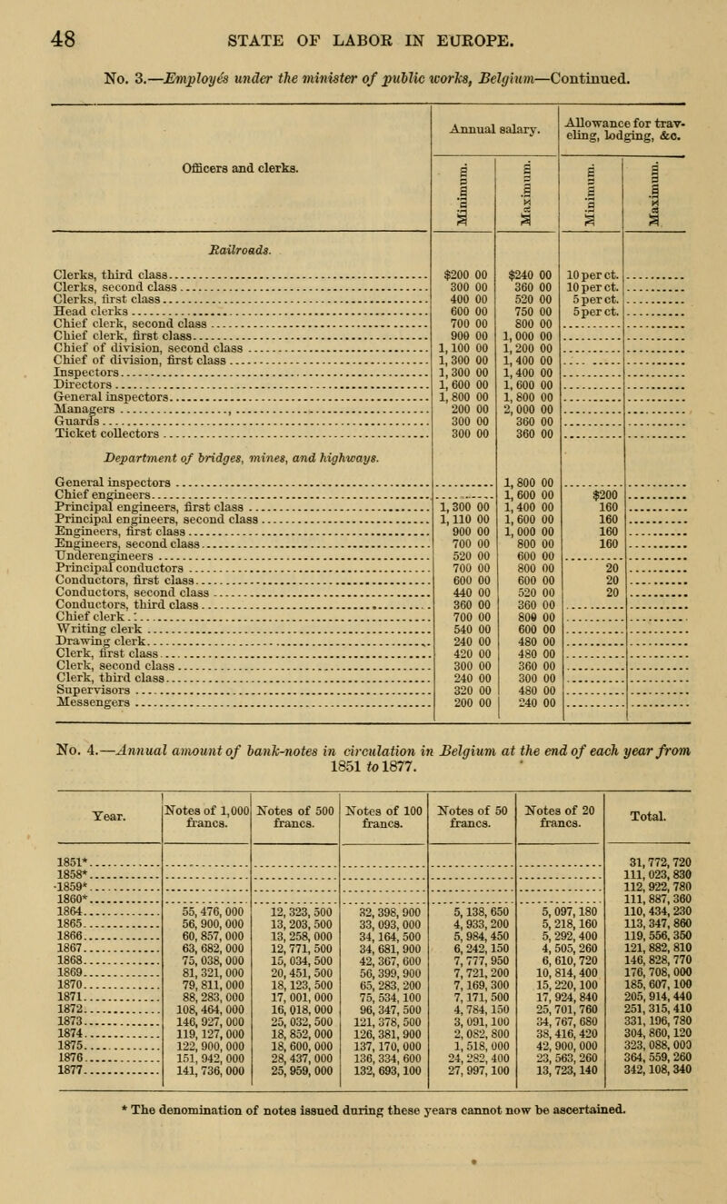 No. 3.—Employes under the minister of public works, Belgium—Continued. Officers and clerks. Railroads. Clerks, third class Clerks, second class Clerks, first class Head clerks Chief clerk, second class Chief clerk, first class Chief of division, second class Chief of division, first class Inspectors Directors General inspectors Managers , Guards Ticket collectors Department of bridges, mines, and highways. General inspectors Chief engineers Principal engineers, first class Principal engineers, second class Engineers, first class Engineers, second class TTnderengineers Principalconductors Conductors, first class Conductors, second class Conductors, third class Chief clerk.: Writing clerk Drawing clerk Clerk, first class Clerk, second class Clerk, third class Supervisors Messengers Annual salary. Allowance for trav- eling, lodging, &o. $200 00 300 00 400 00 600 00 700 00 900 00 1,100 00 1, 300 00 1, 300 00 1,600 00 1, 800 00 200 00 300 00 300 00 300 00 110 00 900 00 700 00 520 00 700 00 600 00 440 00 360 00 700 00 540 00 240 00 420 00 300 00 240 00 320 00 200 00 $240 00 360 00 520 00 750 00 800 00 1, 000 00 1, 200 00 1, 400 00 1,400 00 1, 600 00 1, 800 00 2, 000 00 360 00 360 00 1, 800 00 1, 600 00 1, 400 00 1, 600 00 1, 000 00 800 00 600 00 800 00 600 00 520 00 360 00 809 00 600 00 480 00 480 00 360 00 300 00 480 00 240 00 10 per ct. lOperct. 5perct. 5perct. $200 160 160 160 160 No. 4.- -Annual amount of bank-notes in circulation in Belgium at the endof each year from 1851 to 1877. Tear. Notes of 1,000 francs. Notes of 500 francs. Notes of 100 francs. Notes of 50 francs. Notes of 20 francs. Total. 1851* 31,772, 720 1858* 111, 023,830 1859* 112, 922, 780 1860* 111, 887, 360 1864 55, 476, 000 56, 900, 000 60, 857, 000 63, 682, 000 75, 038, 000 81, 321, 000 79,811, 000 88,283, 000 108,464, 000 146, 927, 000 119,127, 000 122, 900, 000 151, 942, 000 141,736, 000 i2, 323, 500 13,203, 500 13, 258, 000 12,771, 500 15 034 500 82, 398, 900 33, 093, 000 34,164, 500 34, 681, 900 &.<> Sfi7 fiftO 5,138, 650 4, 933,200 5, 984, 450 6, 242,150 7,777, 950 7,721, 200 7,169, 300 7,171, 500 4, 784, 150 3, 091,100 2, 0S2, 800 1, 518, 000 24,282, 400 27, 997,100 5, 097, is6 5, 218,160 5, 292,400 4, 505, 260 6, 610,720 10, 814,400 15, 220,100 17, 924,840 25, 701, 760 34, 767, 680 38, 416,420 42, 900, 000 23, 563, 260 13, 723,140 110, 434, 230 1865 113, 347, 860 1866 119, 556, 350 1867 121,882, 810 1868 146, 828, 770 1869 20,451 500 R a<M ann 176, 708, 000 1870 18,123, 500 17, 001, 000 16, 018, 000 25, 032, 500 18, 852, 000 18, 600, 000 28, 437, 000 25, 959, 000 65, 283, 200 75, 534,100 96, 347, 500 121, 378, 500 126, 381, 900 137,170, 000 136, 334, 600 132, 693,100 185, 607,100 1871 205, 914, 440 1872 251, 315, 410 1873 331,196, 780 1874 304, 860,120 1875 323, 088, 000 1876 364, 559, 260 1877 342,108, 340 : The denomination of notes issued daring these years cannot now be ascertained.