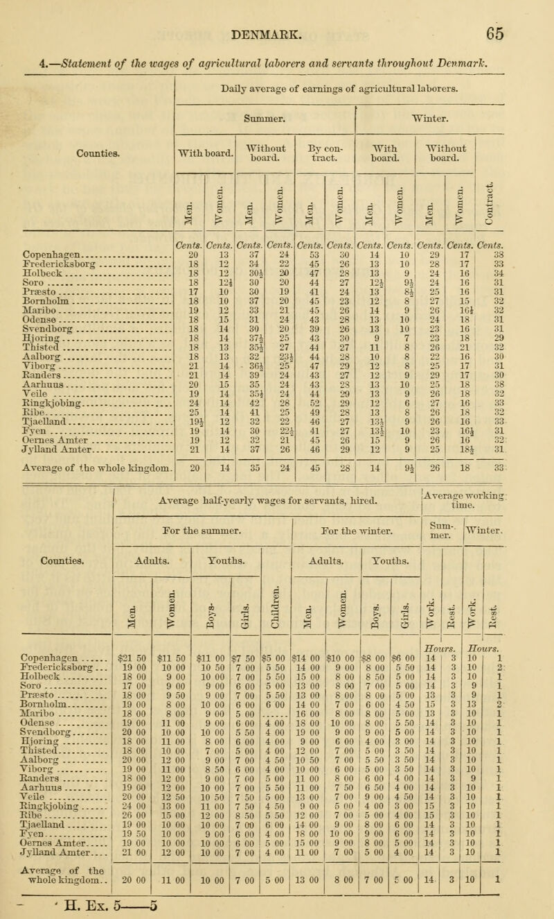 4.—Statement of the wages of agricultural laborers and servants throughout Denmark. Counties. Copenhagen Fredericksborg Holbeck Soro Prsesto Bornholm Maribo Odense Svendborg Hjoring Thisted Aalborg Viborg Banders Aarhuus Veile ,.... Binskjobing Kibe TjaeUand Fyen Oernes Amter Jylland Amter Average of the whole kingdom Daily average of earnings of agricultural laborers. Summer. With board. Cents. 20 18 18 18 17 18 19 18 18 18 18 18 21 21 20 19 24 25 19* 19 19 21 Cents. 13 12 12 121 in 1U 12 15 14 11 13 13 14 14 15 14 14 14 12 14 12 11 14 Without board. Cents 37 34 SO 30 37 33 31 30 374 3,-a 32 3.;> 39 35 35} 42 41 32 30 32 37 35 Cen ts. 24 22 20 20 19 20 21 24 20 25 27 23i 25 24 24 24 28 25 22 22i 21 26 24 By con- tract. Cents. 53 45 47 44 41 45 45 43 39 43 44 44 47 43 43 44 52 49 46 41 45 46 Cen ts. 30 2<3 28 27 2 4 23 26 28 26 30 27 28 29 27 2S 29 2(1 28 27 27 26 2! I Winter. With board. * Cents. 14 13 13 124 13 12 14 13 13 9 11 10 12 12 13 13 12 13 13* i3i 15 12 28 14 Cents. 10 10 9 9* 8| Without board. Cents. 29 28 24 24 25 27 26 24 23 23 26 22 9* 26 Cents. Cents. 17 17 16 16 16 15 16} 18 | 16 18 ! 21 16 17 17 18 18 16 18 16 16J 16 184 38 33 34 31 31 32 32 31 31 29 32 30 31 30 38 32 33 32 33 31 32 31 18 Counties. Average half-yearly wages for servants, hired. 'Average workinj time. For the summer. Adults. Youths. For the winter. Adults. Youths. Sum- mer. Winter, Copenhagen Fredericksborg.. Holbeck Soro Prresto Bornholm Maribo Odense Svendborg Hjoring Thisted Aalborg Viborg , Banders Aarhuus Veile Binskiobing Bibe ......°. TjaeUand Fyen Oernes Amter Jylland Amter Average of the whole kingdom.. $21 50 19 00 18 00 17 00 18 00 19 00 18 00 19 00 20 00 18 00 18 00 20 00 19 00 18 00 19 00 20 00 24 00 26 00 19 00 19 50 19 00 21 00 $11 50 10 00 9 00 9 00 9 50 8 00 8 00 11 00 10 00 11 00 10 00 12 00 11 00 12 00 12 00 12 50 13 00 15 00 10 00 10 00 10 00 12 00 $11 00 10 50 10 00 9 00 9 00 10 00 9 00 9 00 10 00 8 00 7 00 9 00 8 50 9 00 10 00 10 50 11 00 12 00 10 00 9 00 10 00 10 00 10 00 $7 50 7 00 7 00 6 00 7 00 6 00 5 00 6 00 5 50 6 00 5 00 7 00 6 00 7 00 7 00 7 50 7 50 8 50 7 00 6 00 6 00 7 00 $5 00 5 50 5 50 5 00 5 50 6 00 4 00 4 00 4 00 4 00 4 50 4 00 5 00 5 50 5 00 4 50 5 50 6 00 4 00 5 00 4 00 $14 00 14 00 15 00 13 00 13 00 14 00 16 00 18 00 19 00 9 00 12 00 10 50 10 00 11 00 11 00 13 00 9 00 12 00 14 00 18 00 15 00 11 00 $10 00 9 00 8 00 8 00 8 00 7 00 8 00 10 00 9 00 6 00 7 00 7 00 6 00 I 8 00 j 7 50 7 00 5 00 j 7 00 l 9 00 10 00 9 00 7 00 7 00 5 00 13 00 00 *8 00 8 00 8 50 7 00 8 00 6 00 8 00 8 00 9 00 4 00 5 00 5 50 5 00 6 00 6 50 9 00 4 00 5 00 8 00 9 00 8 00 5 00 .$6 00 5 50 5 00 5 00 5 00 4 50 5 00 5 50 5 00 3 00 3 50 3 50 3 50 4 00 4 00 4 50 3 00 4 00 6 00 6 00 5 00 4 00 7 00 00 Hours. Hours. ' H. Ex. 5-