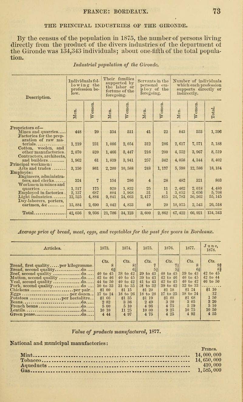 THE PRINCIPAL INDUSTRIES OF THE GIRONDE. By the census of the population in 1875, the number of persons living directly from the product of the divers industries of the department of the Gironde was 134,343 individuals; about one-fifth of the total popula- tion. Industrial population of the Gironde. , Description. Individuals fol- lowing the profession be- low. Their families supported by the labor or fortune of the foregoing. Servants in the personal em- ploy of the foregoing. Number of individuals which each profession supports directly or indirectly. ri V a o ri o a a a o ri 3 ri © a 1 ri 3 ri o a o * Proprietors of— Alines and quarries Factories for the prep- aration of raw ma- 448 1,219 2,870 1,962 3,150 324 1,517 2,137 12, 525 15, 884 20 231 320 61 861 7 175 687 4,884 2,690 354 1,086 1,466 1,839 2,200 154 920 884 9,841 3,042 511 2,054 5,447 3,941 10, 588 286 1,832 1,968 24, 663 4,833 41 312 216 257 248 4 25 31 2,417 49 22 286 200 342 1,137 28 11 1 815 20 843 2,617 4,552 4,058 5,598 482 2,462 3,052 24, 783 18, 975 553 7,571 3,907 4,344 12, 586 321 2,018 2,656 30, 302 2,543 1,396 5,188 Cotton, woolen, and other manufactories. Contractors, architects, Principal workmen: Arts and trades Employes: Engineers, administra- tors, and clerks Workmen in mines and quarries Employed in factories . Light industries Day-laborers, porters, caitmen, &c 8,519 8,402 18,184 803 4,480 5,708 55,145 26,518 Total 42, 036 9,936 21, 786 34,123 3,600 2,862 67, 422 60. 921 134, 343 Average price of oread, meat, eggs, and vegetables for the past five years in Bordeaux. Articles. 1873. 1874. 1875. June, 1878. Bread, first quality per kilogramme Bread, second quality do... Beef, second quality do... Mutton, second quality do.. - Veal, second quality do Pork, second quality do Chickens per pair. Eggs per dozen. Potatoes per hectolitre. Beans do... French beans do... Lentils do... Green pease do... Cts. 65 40 to 45 42 to 46 44 to 50 30 to 33 $1 00 17 to 24 $1 06 2 82 5 00 10 10 4 44 CIS. 8j 65 38 to 42 40 to 45 40 to 42 31 to 35 $1 15 18 to 26 $1 35 3 36 5 10 11 25 4 97 Cts. 7 5; 39 to 43' 39 to 43 41 to 43 31 to 32 $1 20 18 to 28 $1 19 2 49 4 96 10 00 4 75 Cts. 40 to 45 42 to 46 42 to 45 39 to 42 $1 18 17 to 25 $1 88 3 20 4 75 9 25 4 25 Cts. 39 to 43 40 to 45 40 to 42 32 to 33 $1 24 18 to 24 $1 08 3 05 5 29 10 75 4 92 Cts. 9f 8? 42 to 45 42 to 44 46 to 50 $1 10 12 1 50 3 20 5 10 10 50 4 55 Value of products manufactured, 1877. National and municipal manufactories: Francs. Mint 14,000,000 Tobacco 14,650,000 Aqueducts 410,000 Gas 1,585,000